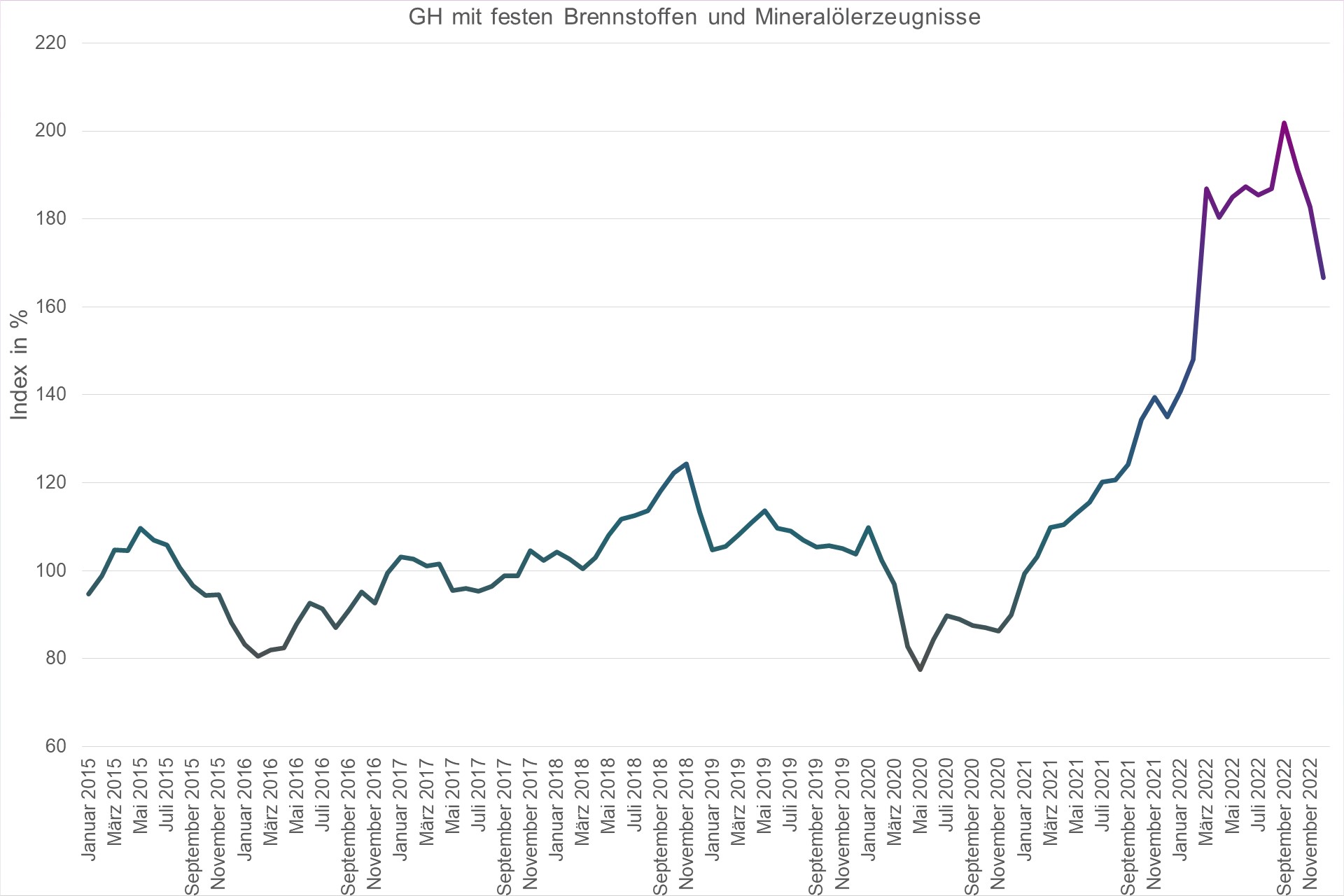 Grafik Preisindex Graoßhandel mit festen Brennstoffen und Mineralölerzeugnissen Grafik Preisindex Graoßhandel mit festen Brennstoffen und Mineralölerzeugnissen
