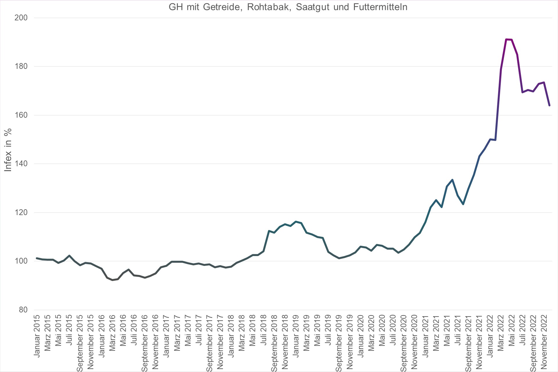Grafik Preisindex Großhandel mit Getreide, Rohtabak, Saatgut und Futtermitteln