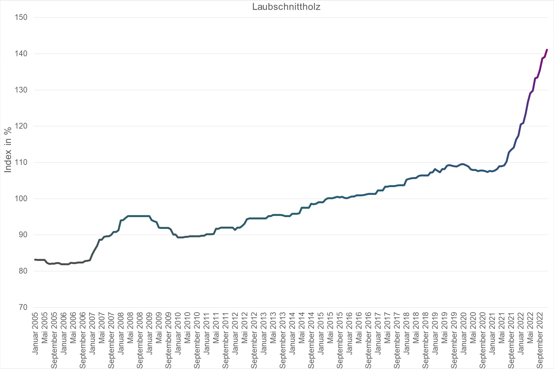 Grafik Preisindex Laubschnittholz