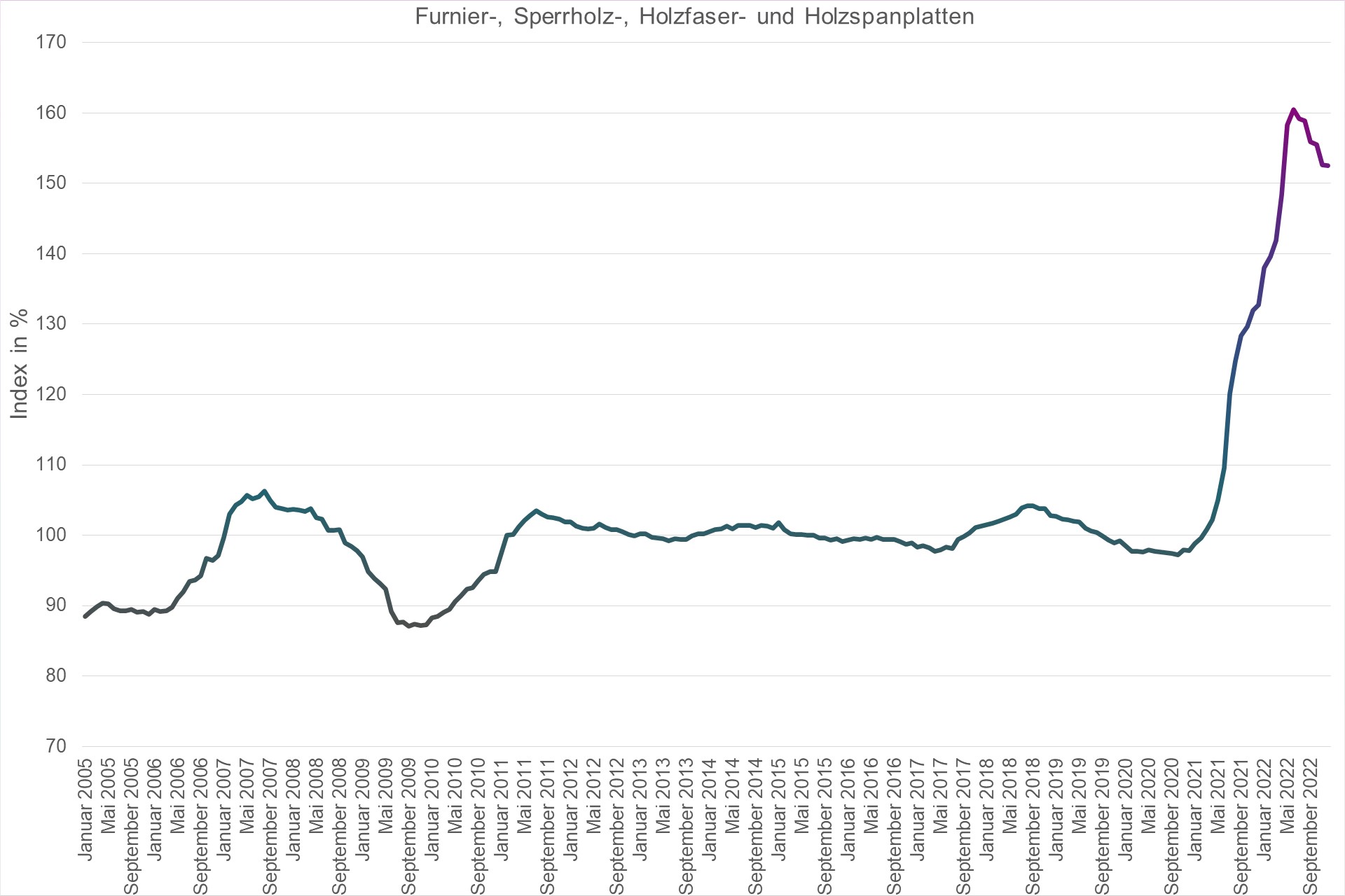 Grafik Preisindex Furnier-, Sperrholz-, Holzfaser- und Holzspanplatten
