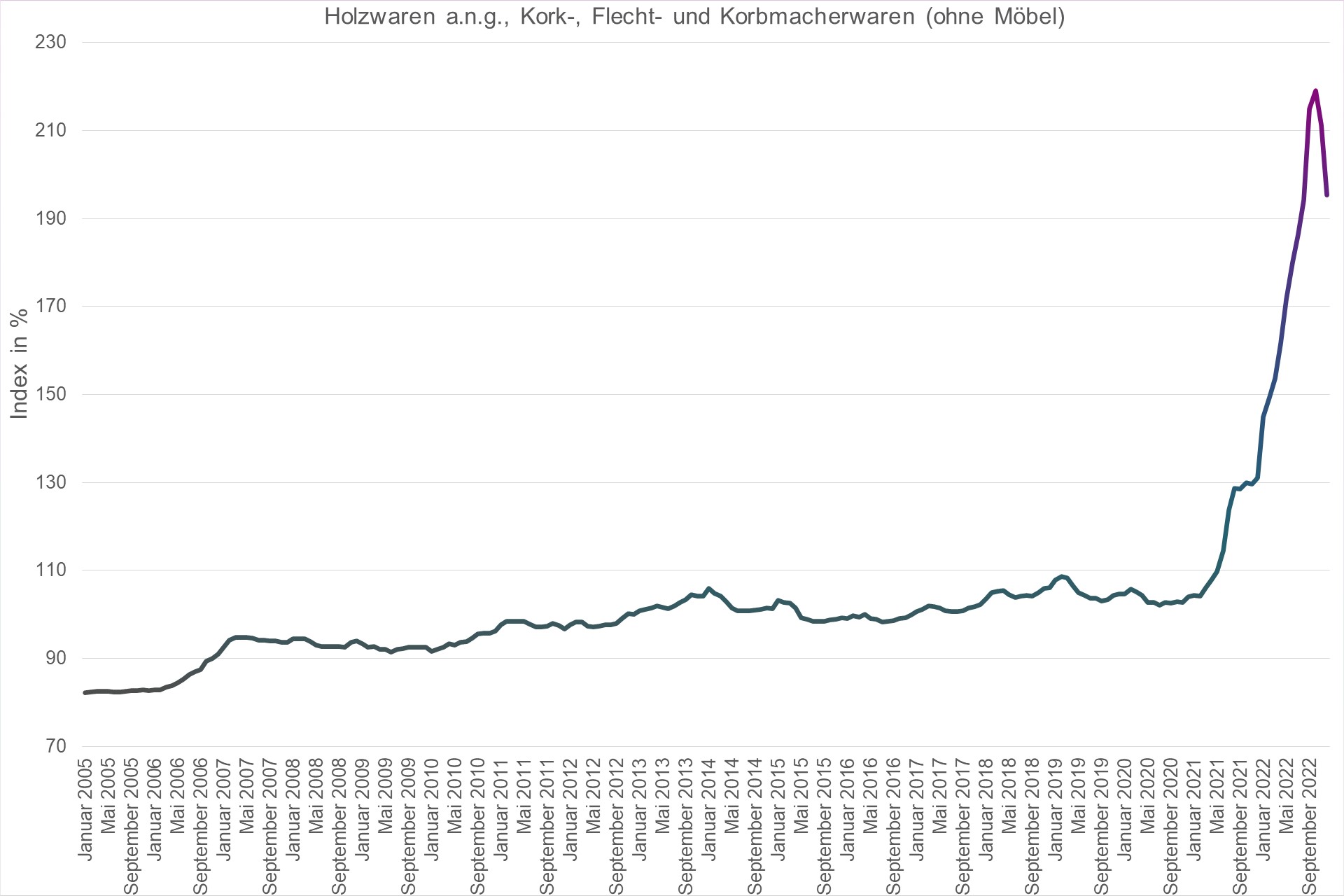 Grafik Preisindex Holzwaren, Kork-, Flecht- und Korbmacherwaren (ohne Möbel)