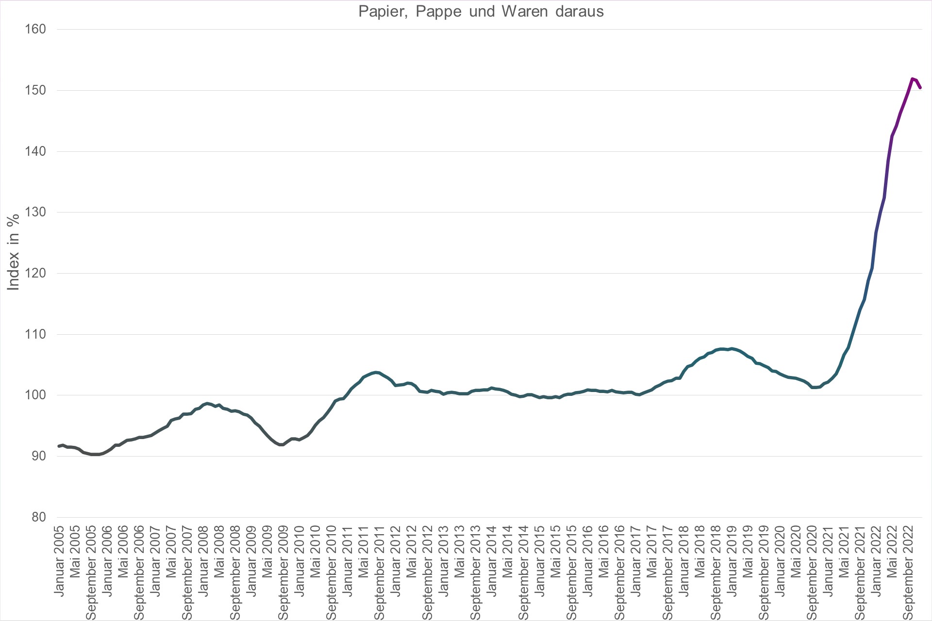 Grafik Preisindex Papier, Pappe und Waren daraus
