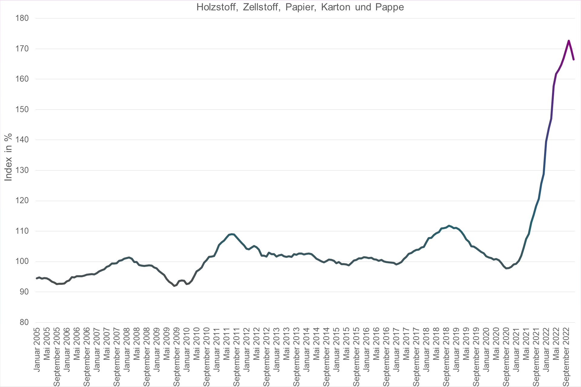 Grafik Preisindex Holzstoff, Zellstoff, Papier, Karton und Pappe
