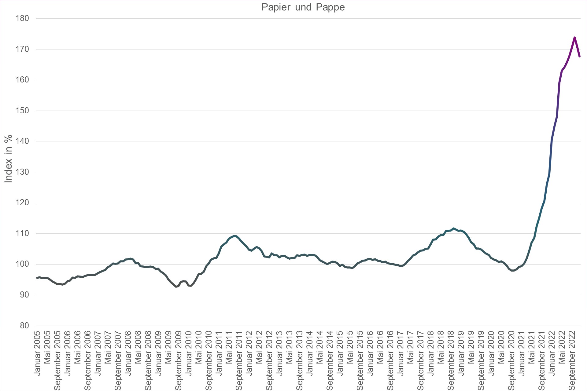 Grafik Preisindex Papier und Pappe