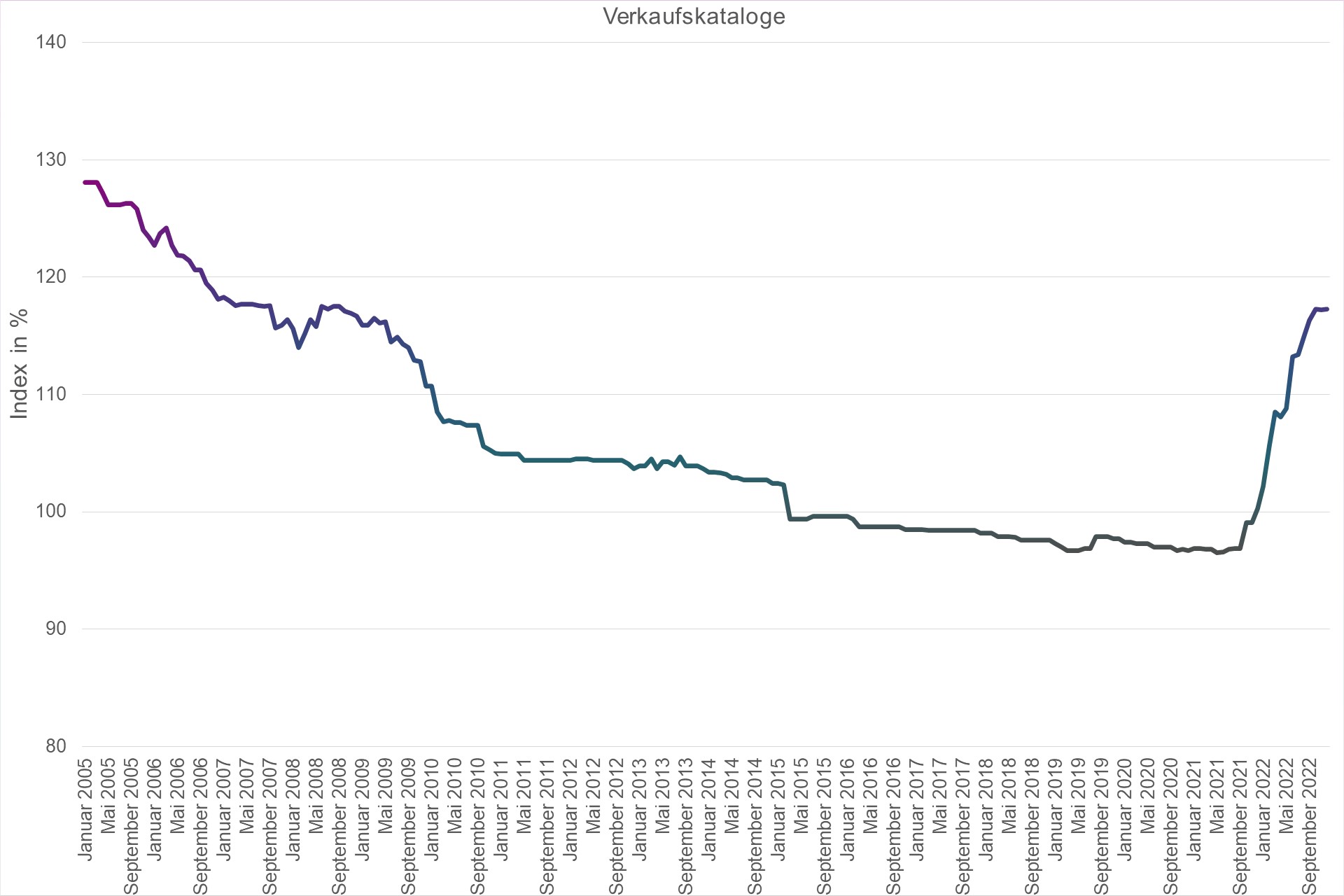 Grafik Preisindex Verkaufskataloge