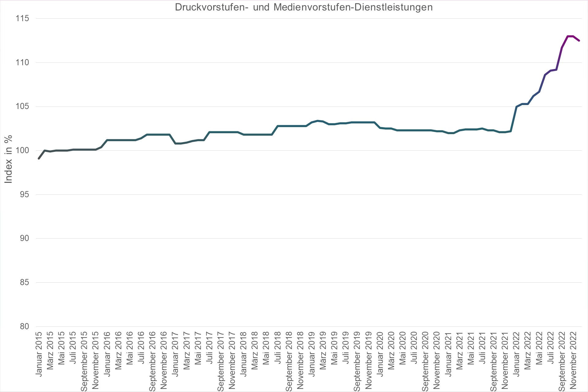 Grafik Preisindex Druckvorstufen- und Medienvorstufen-Dienstleistungen