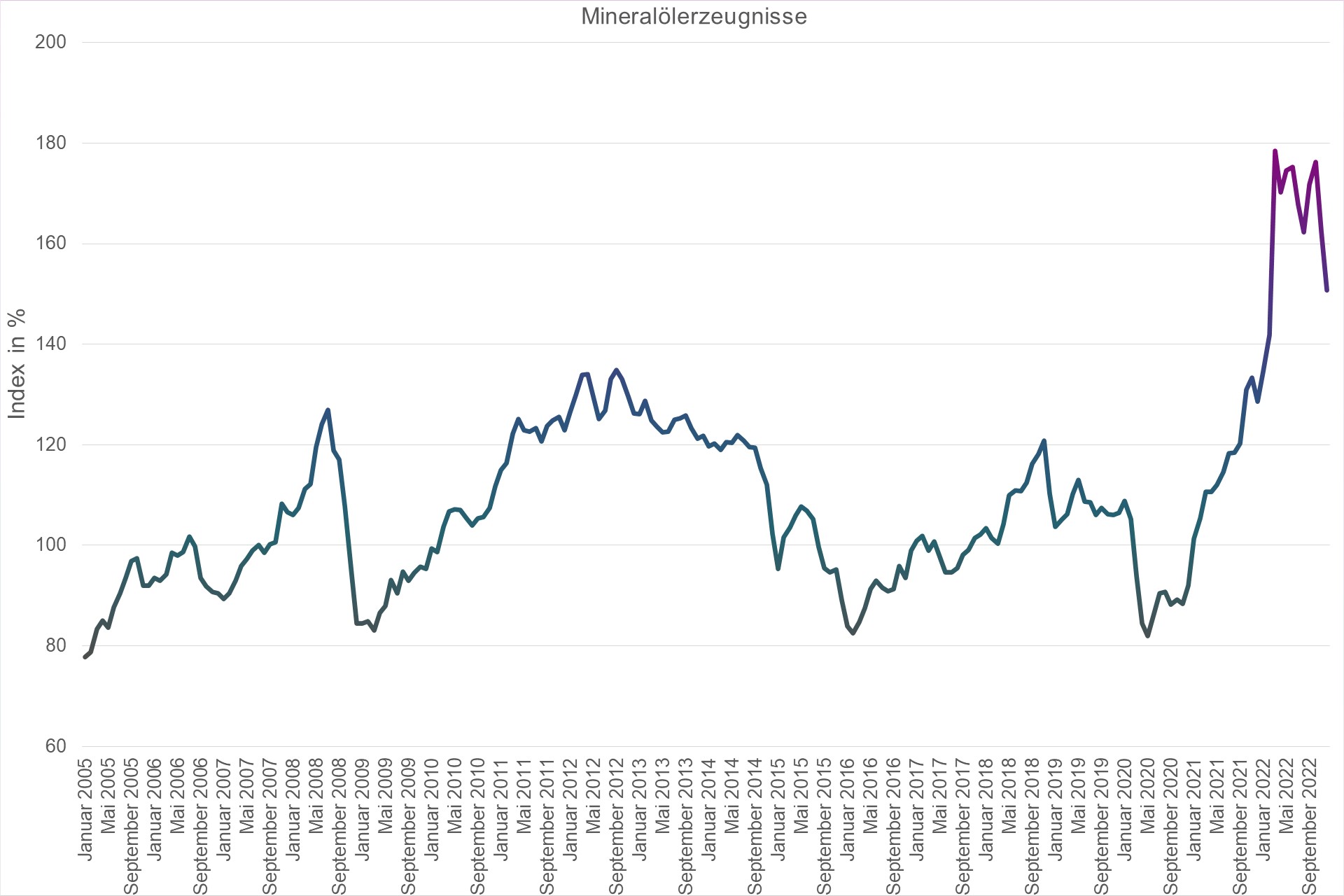 Grafik Preisindex Mineralölerzeugnisse