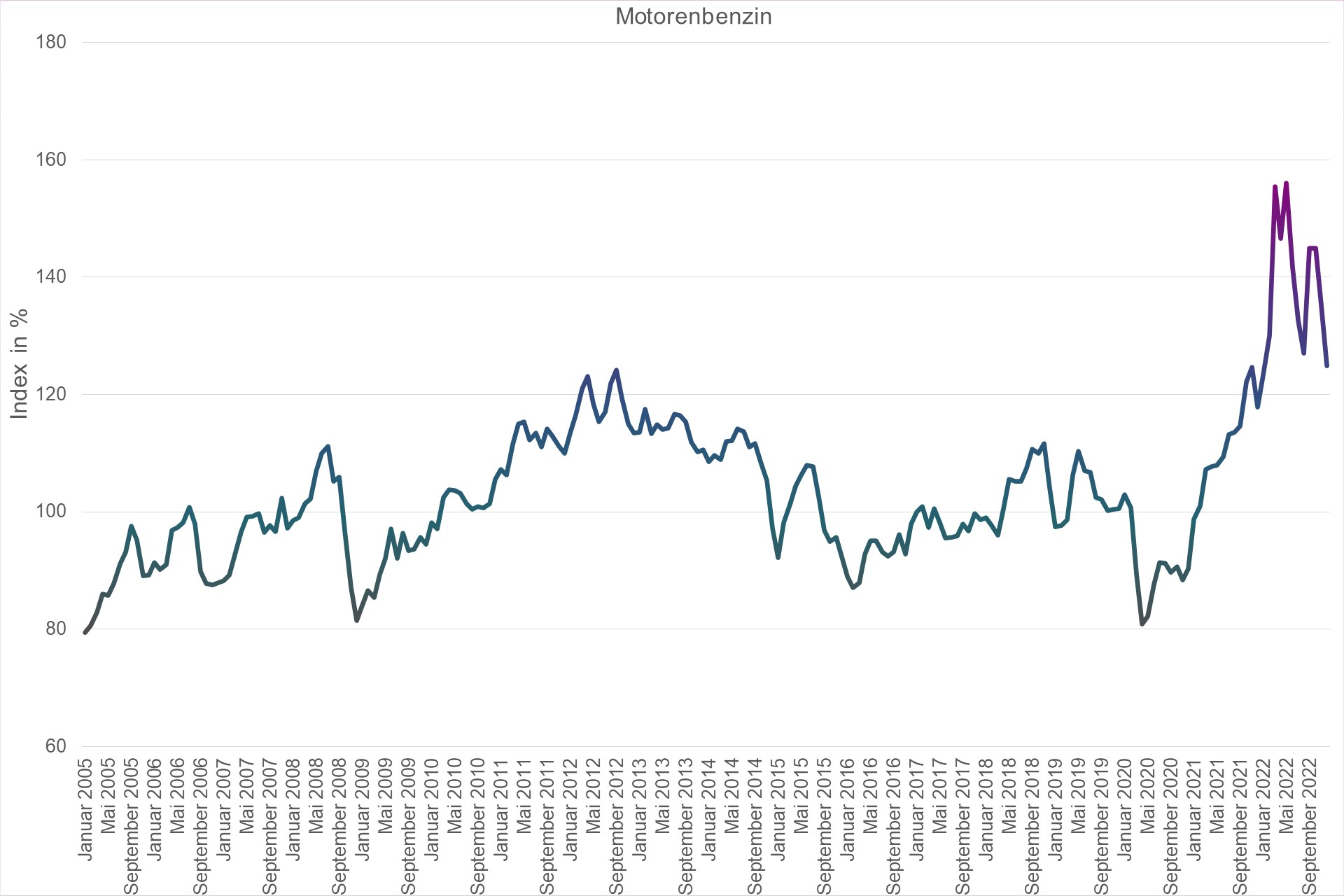 Grafik Preisindex Motorenbenzin