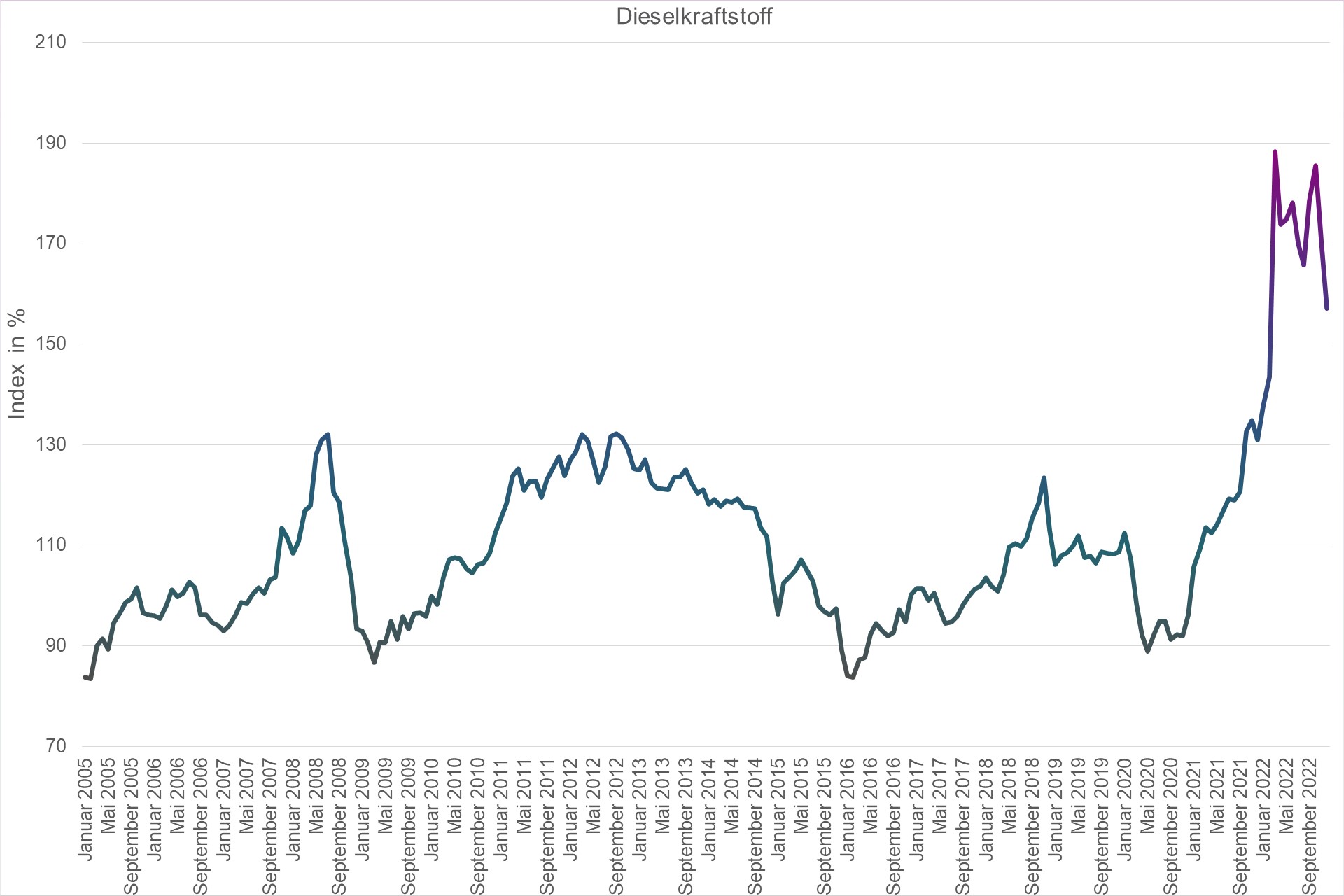 Grafik Preisindex Dieselkraftstoff