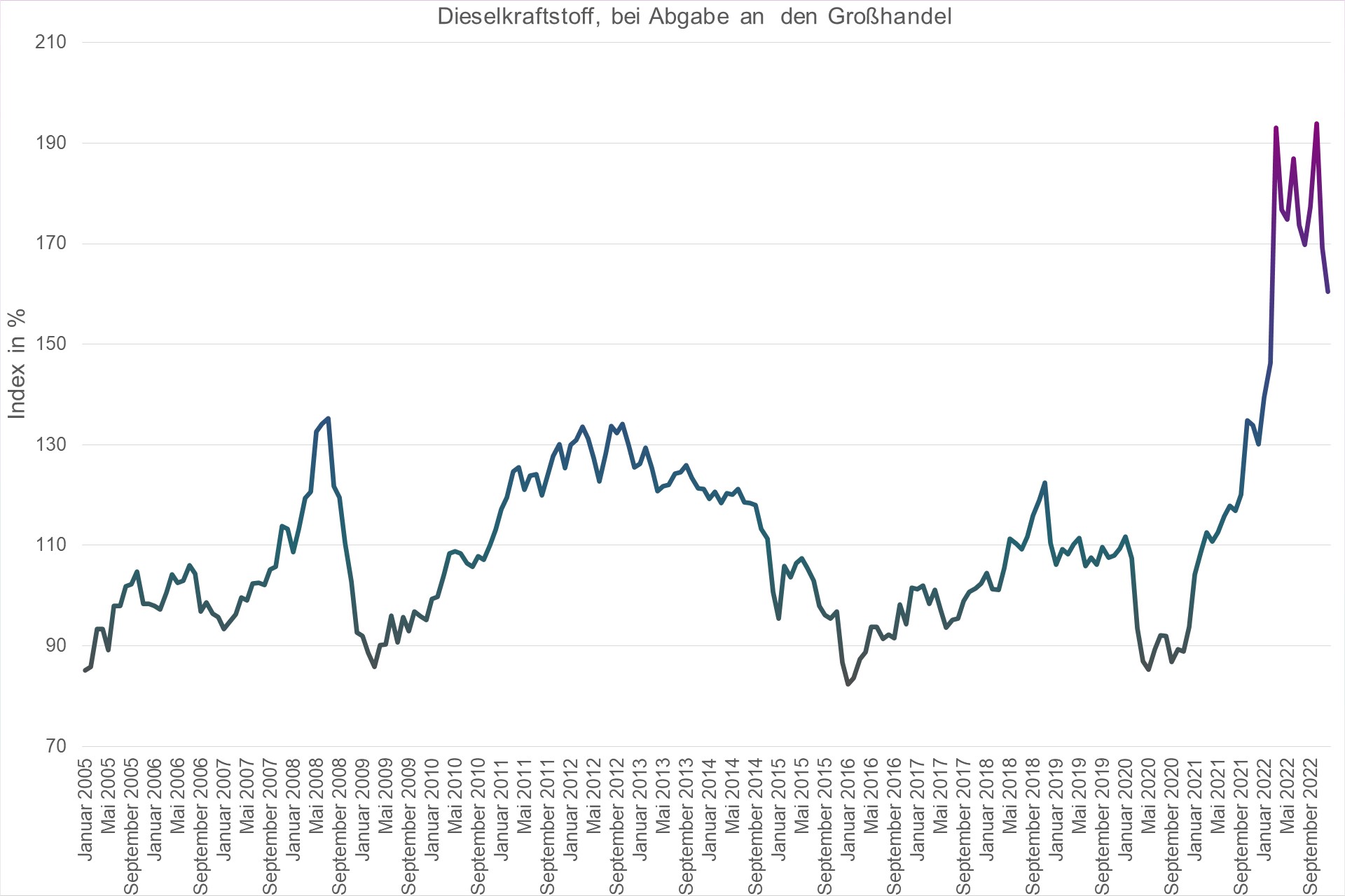 Grafik Preisindex Dieselkraftstoff, bei Abgabe an  den Großhandel