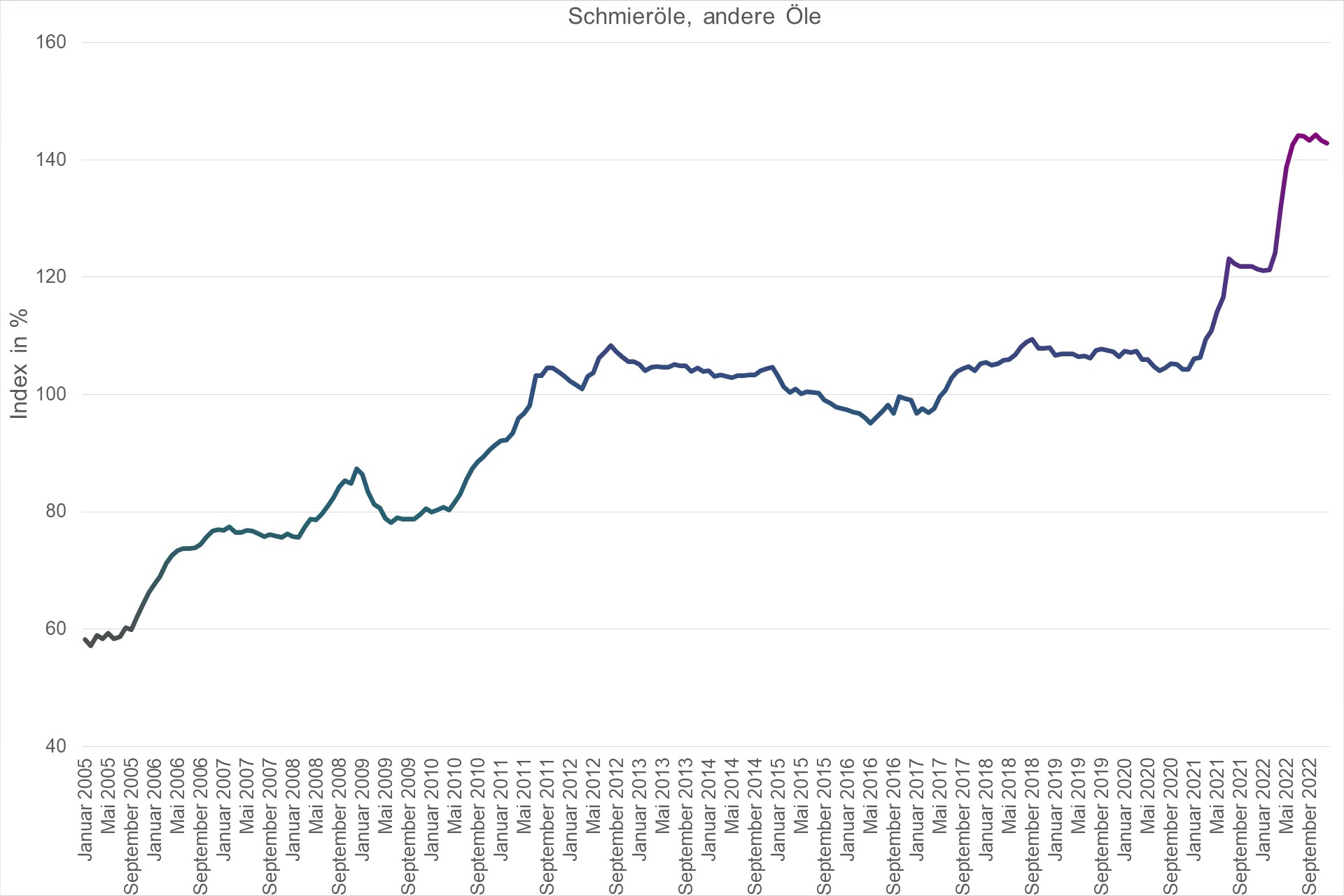 Grafik Preisindex Schmieröle, andere Öle
