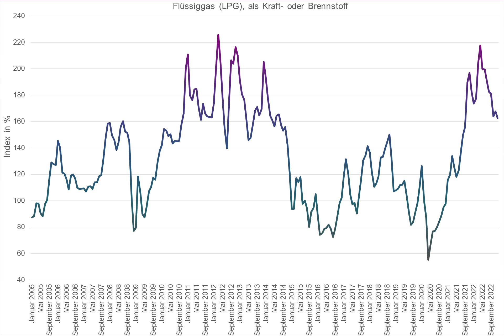 Grafik Preisindex Flüssiggas (LPG), als Kraft- oder Brennstoff