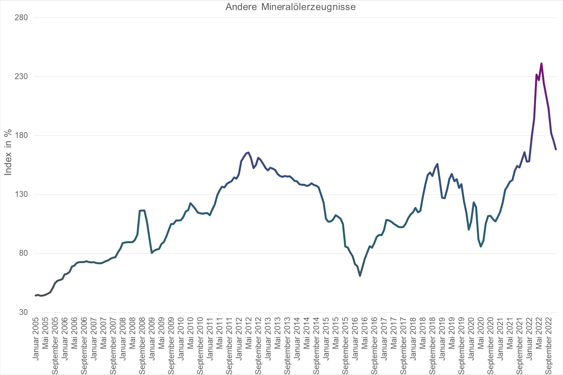 Grafik Preisindex Andere Mineralölerzeugnisse