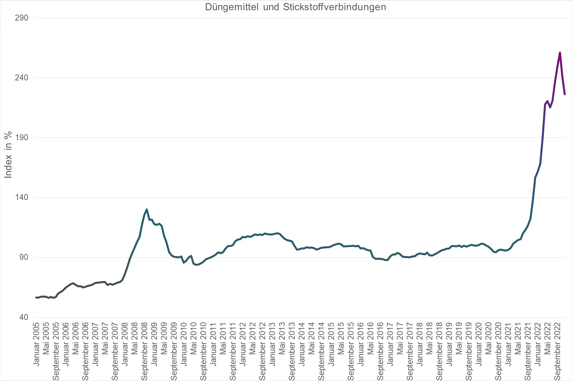 Grafik Preisindex Düngemittel und Stickstoffverbindungen