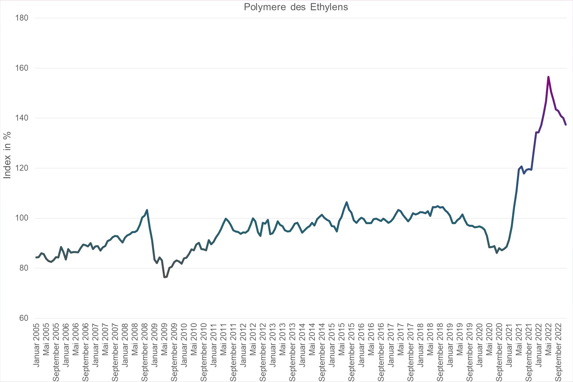 Grafik Preisindex Polymere des Ethylens