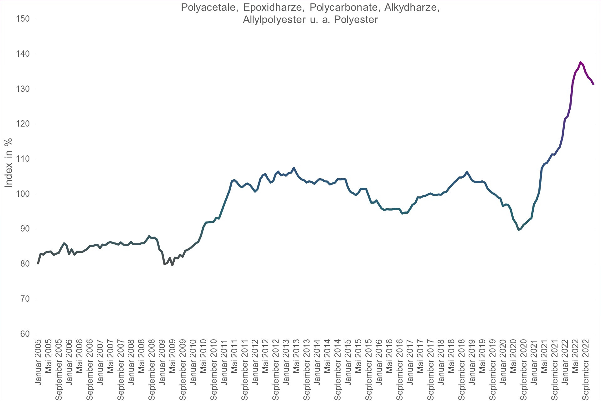 Grafik Preisindex Polyacetale, Epoxidharze, Polycarbonate, Alkydharze, Allylpolyester u. a. Polyester