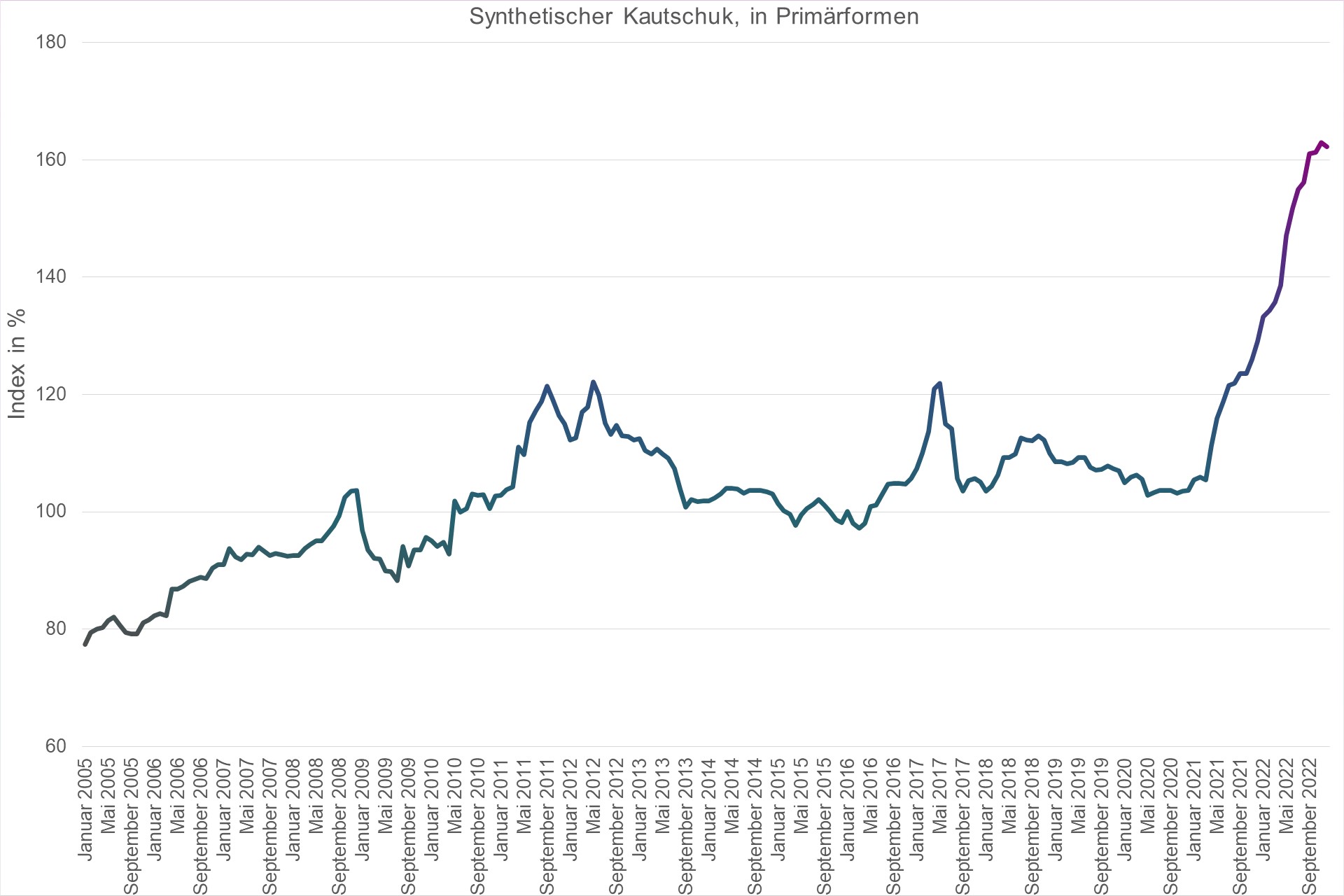 Grafik Preisindex Synthetischer Kautschuk, in Primärformen
