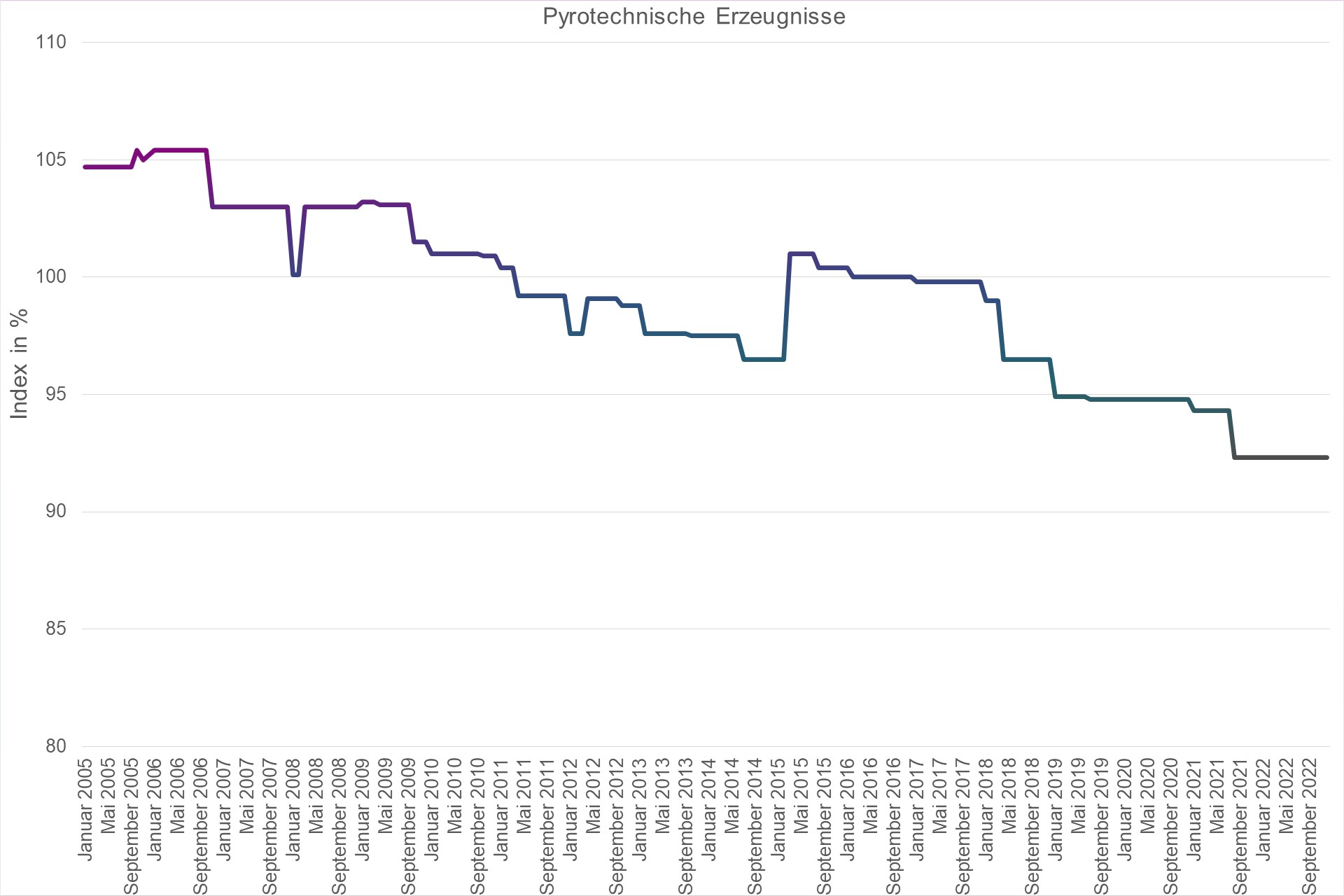 Grafik Preisindex Pyrotechnische Erzeugnisse