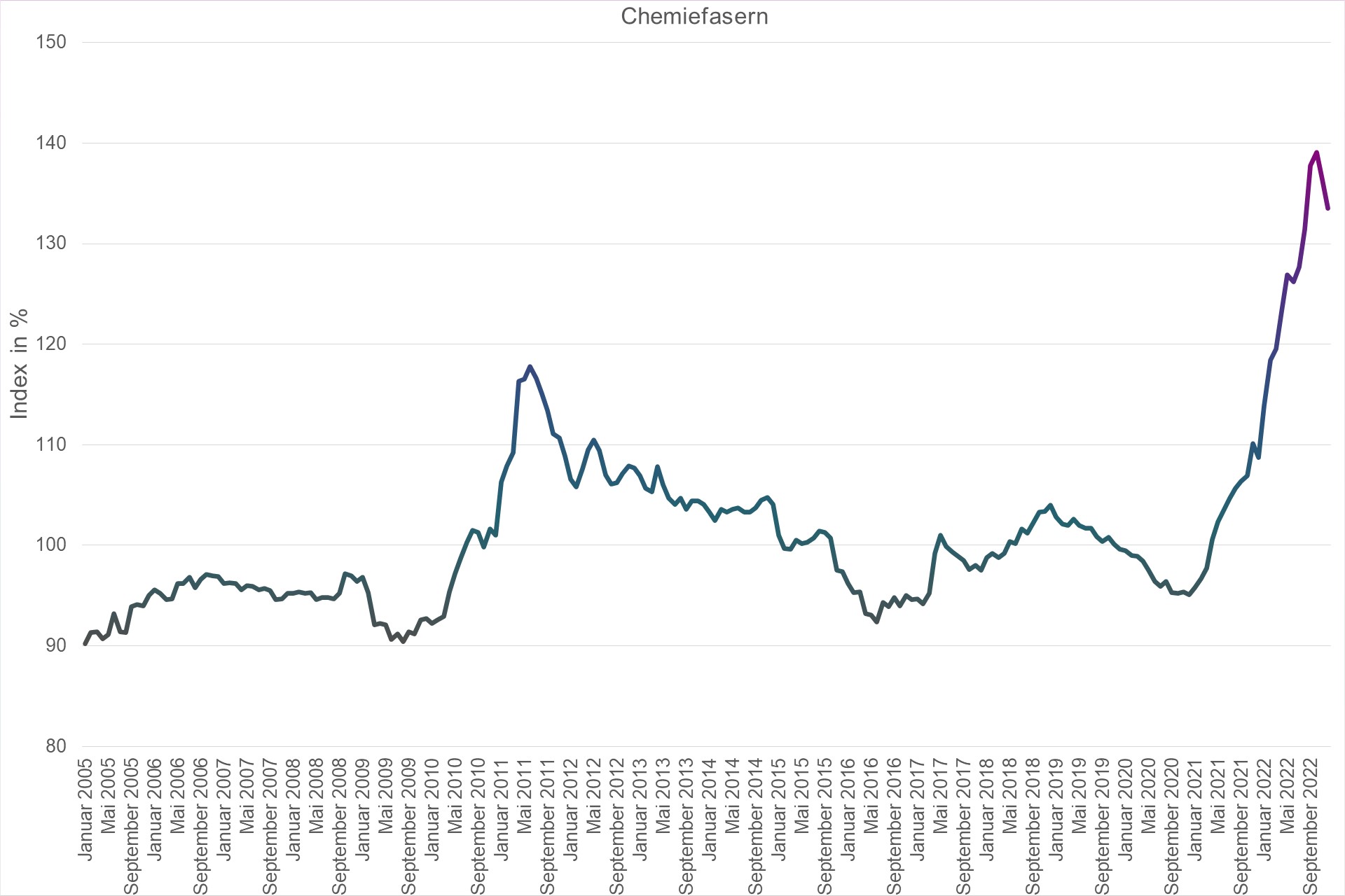 Grafik Preisindex Chemiefasern