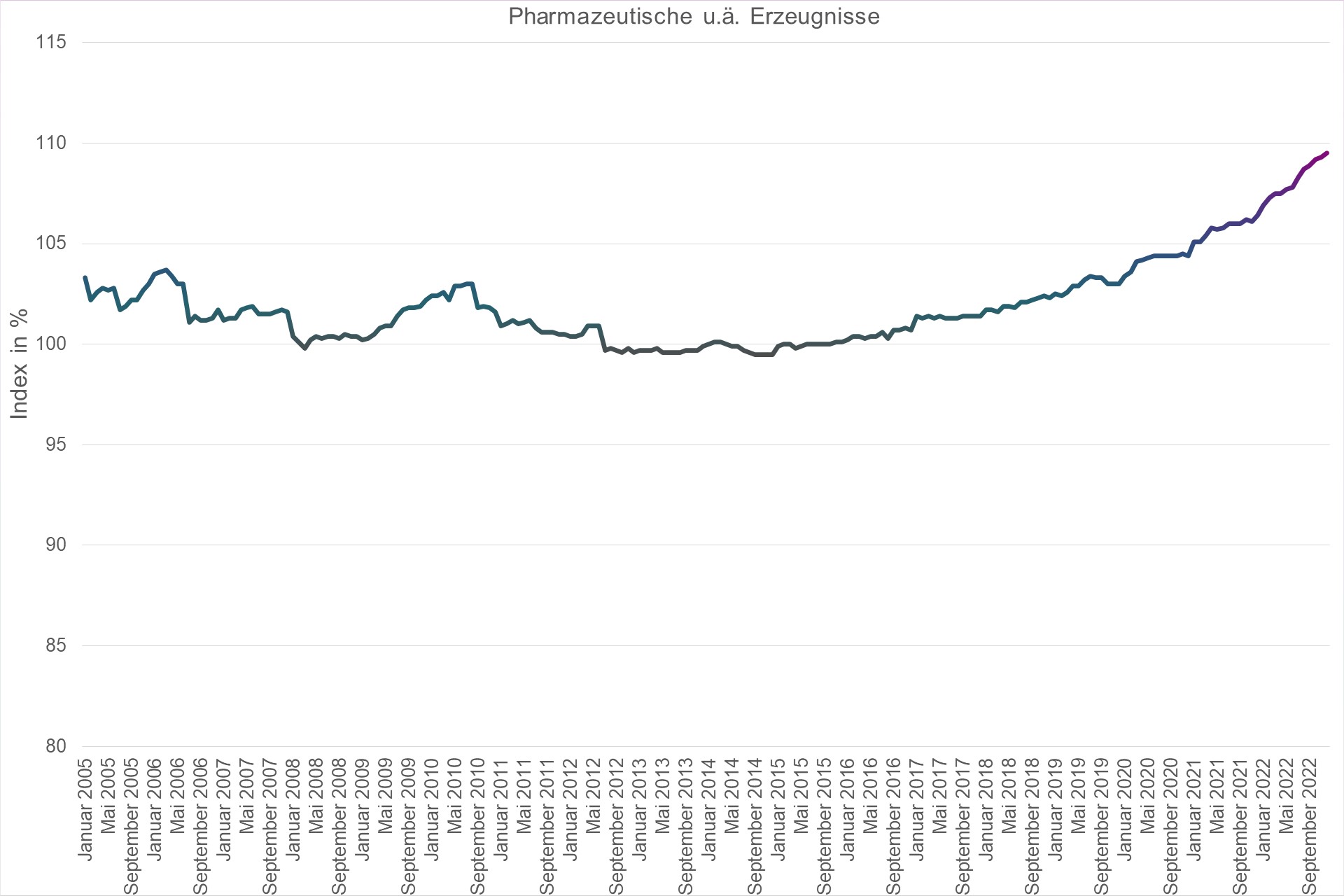 Grafik Preisindex Pharmazeutische u.ä. Erzeugnisse