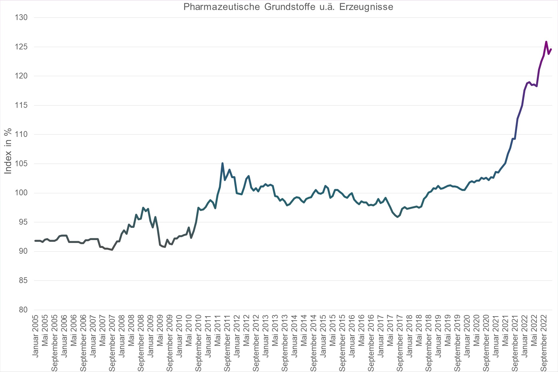 Grafik Preisindex Pharmazeutische Grundstoffe u.ä. Erzeugnisse