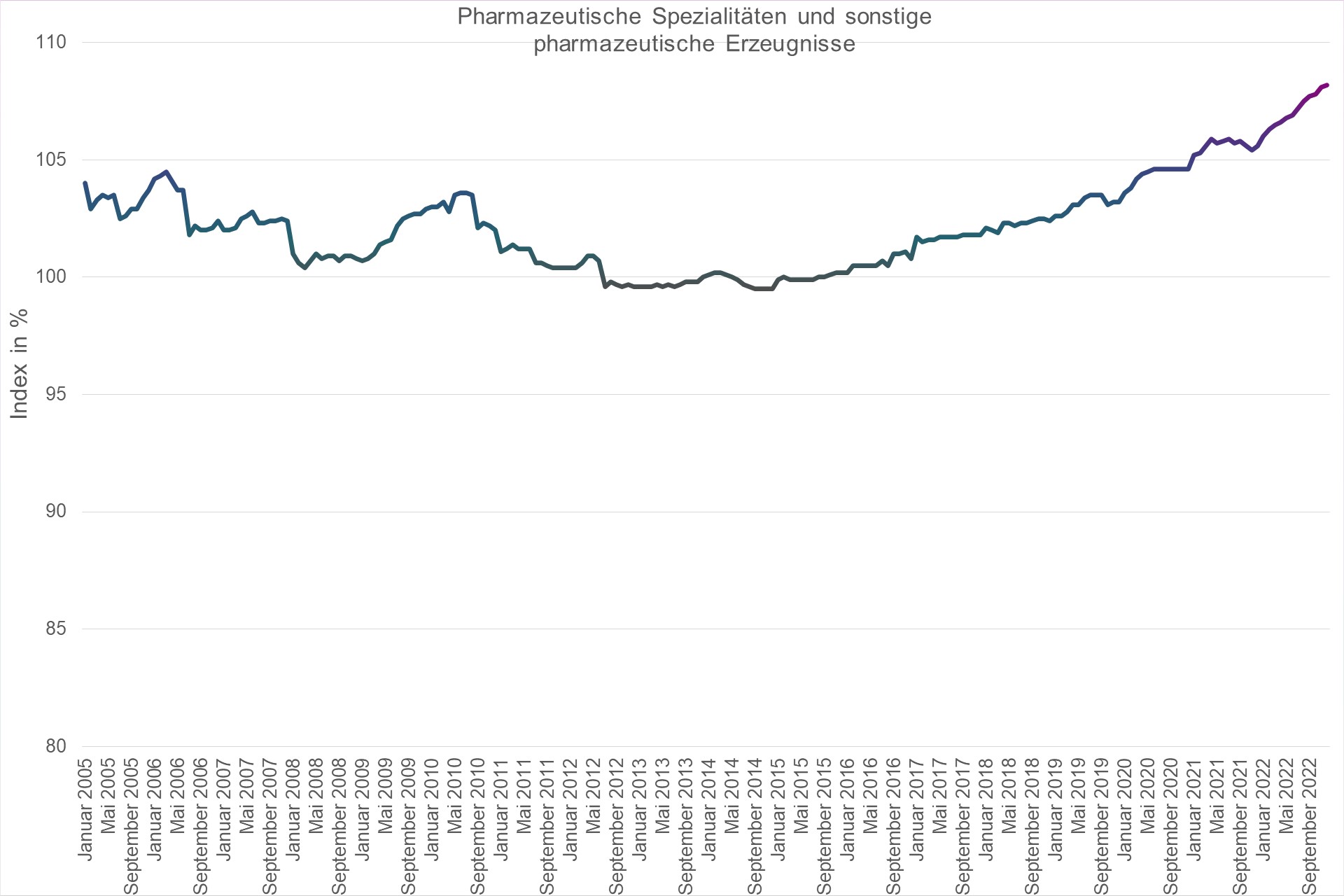 Grafik Preisindex Pharmazeutische Spezialitäten und sonstige pharmazeutische Erzeugnisse