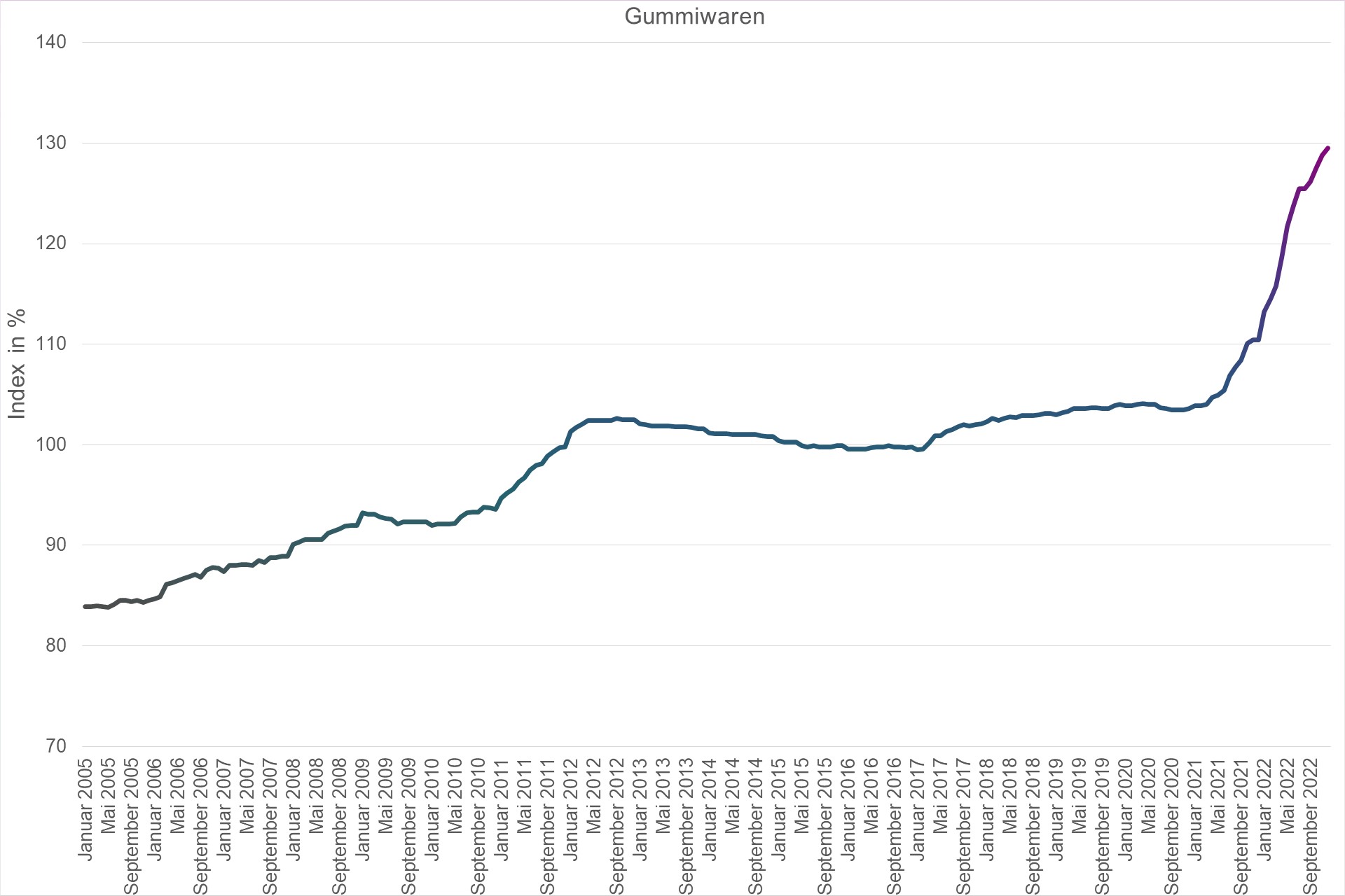 Grafik Preisindex Gummiwaren