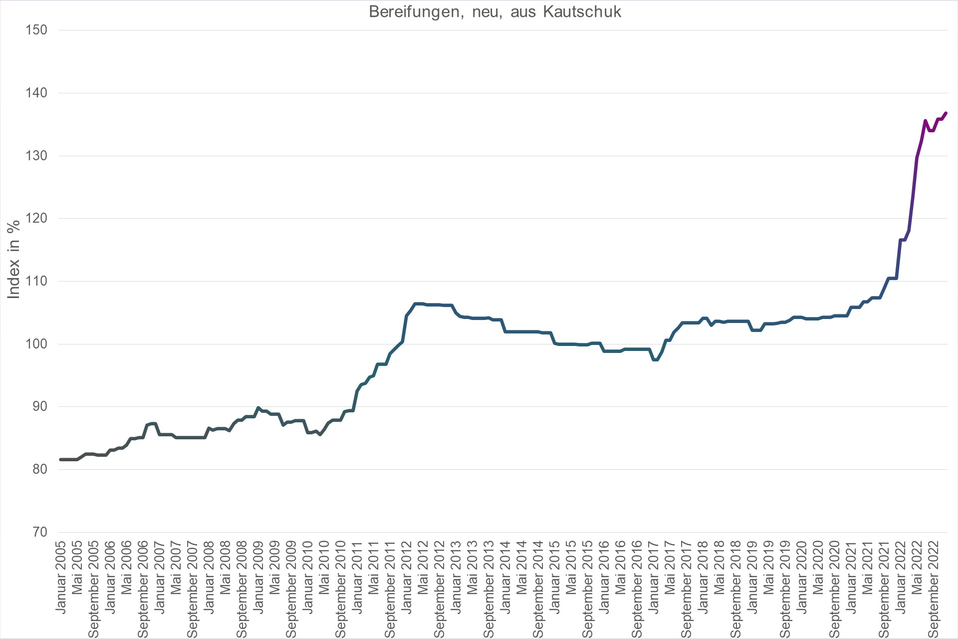Grafik Preisindex Bereifungen, neu, aus Kautschuk