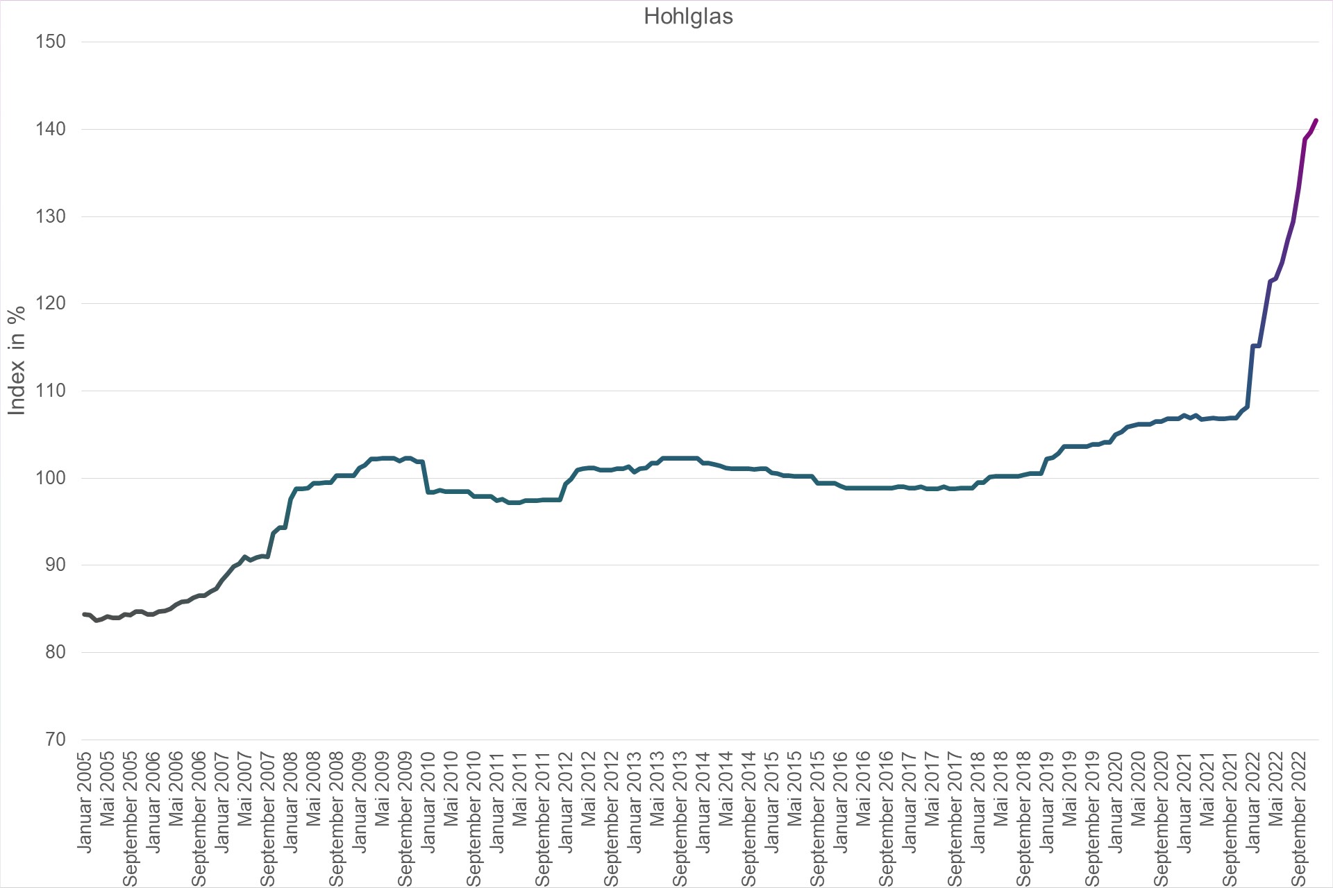 Grafik Preisindex Hohlglas