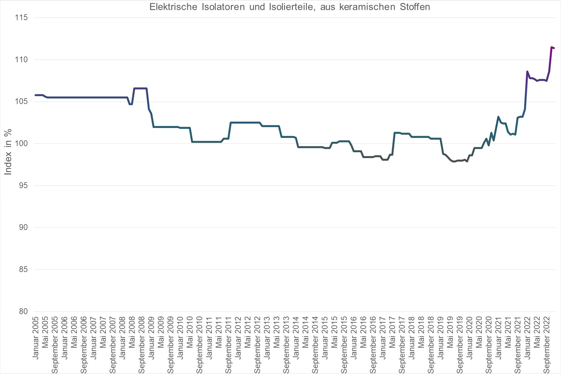 Grafik Preisindex Elektrische Isolatoren und Isolierteile, aus keramischen Stoffen