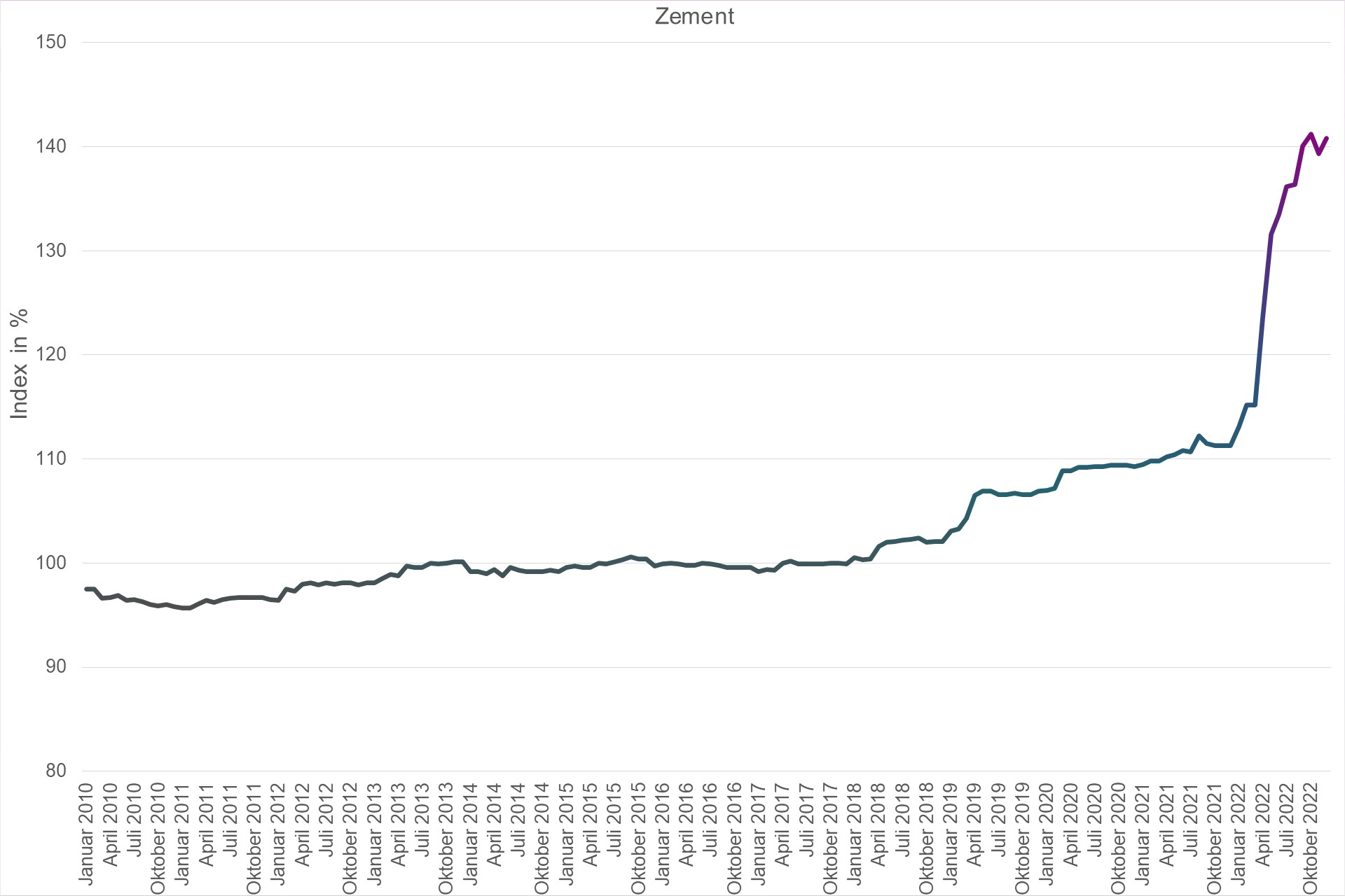 Grafik Preisindex Zement