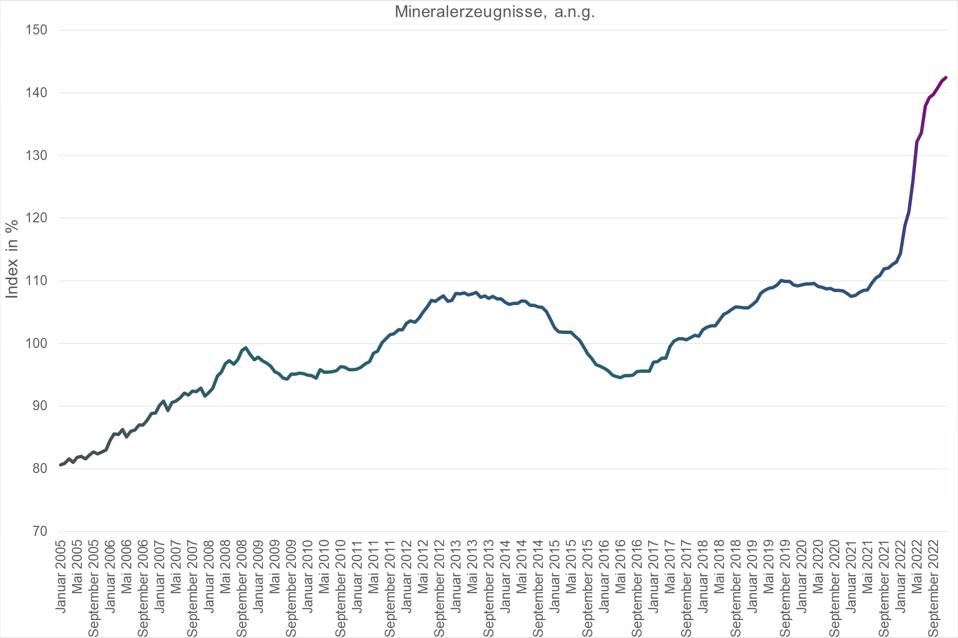 Grafik Preisindex Mineralerzeugnisse