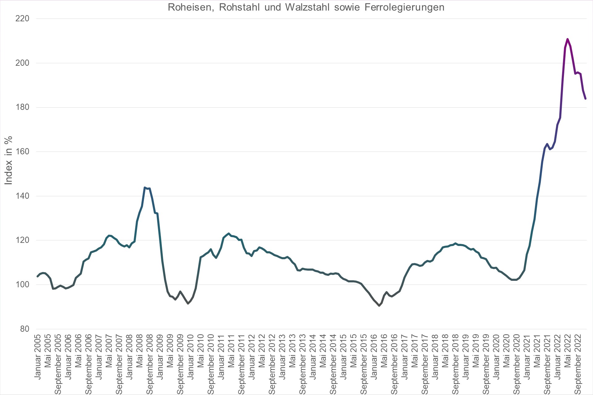 Grafik Preisindex Roheisen, Rohstahl und Walzstahl sowie Ferrolegierungen