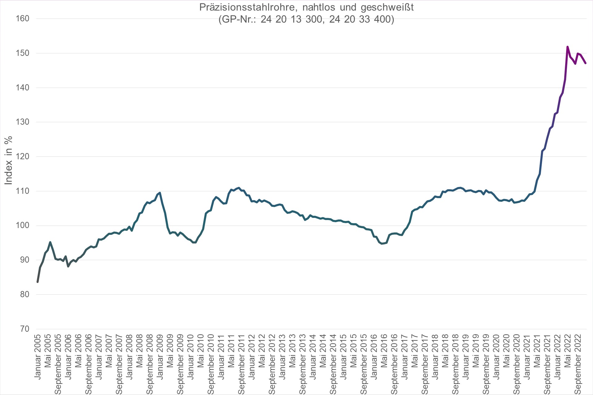 Grafik Preisindex Präzisionsstahlrohre, nahtlos und geschweißt