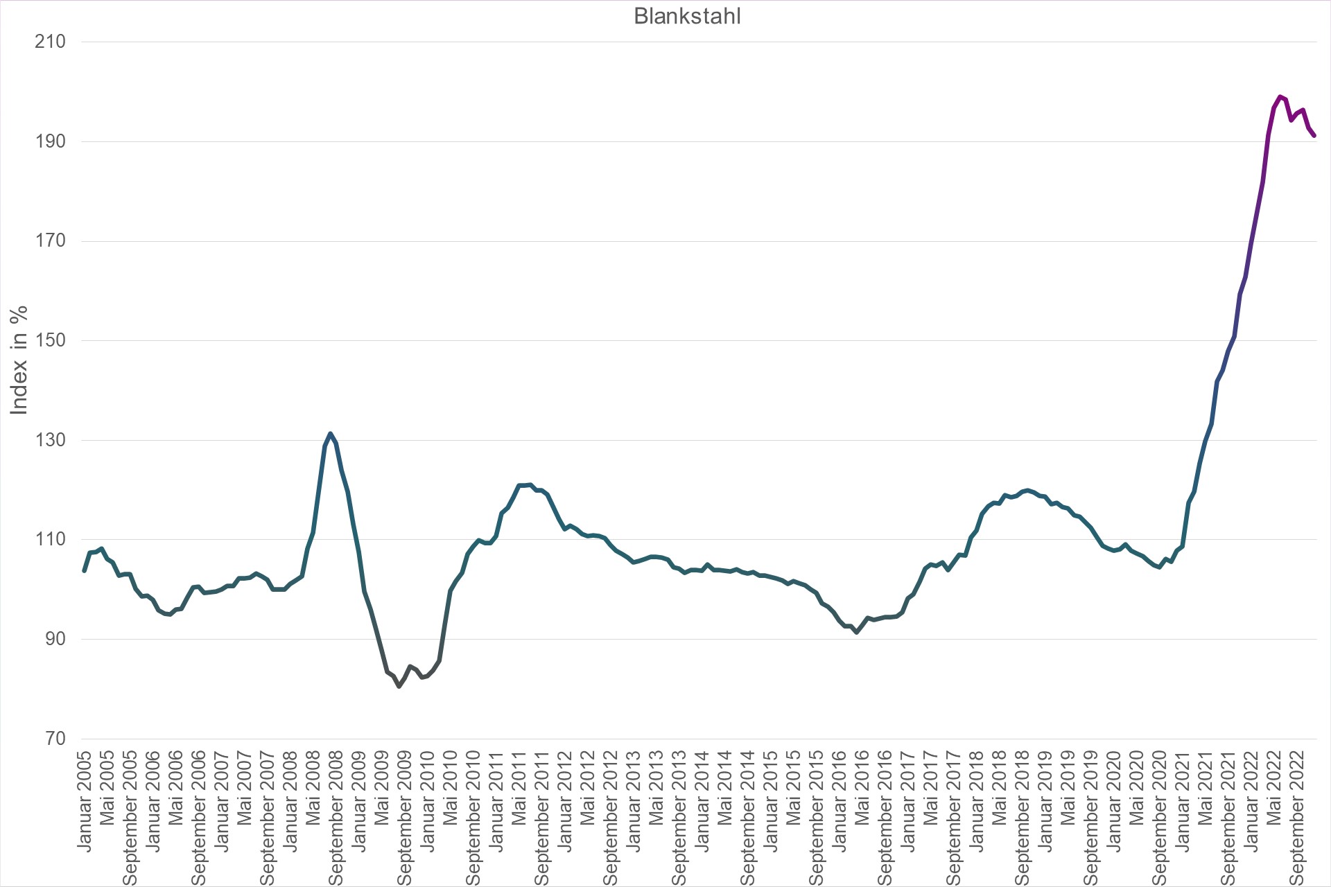 Grafik Preisindex Blankstahl