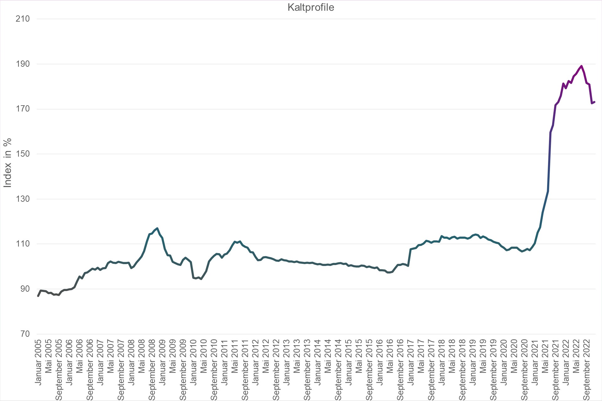 Grafik Preisindex Kaltprofile
