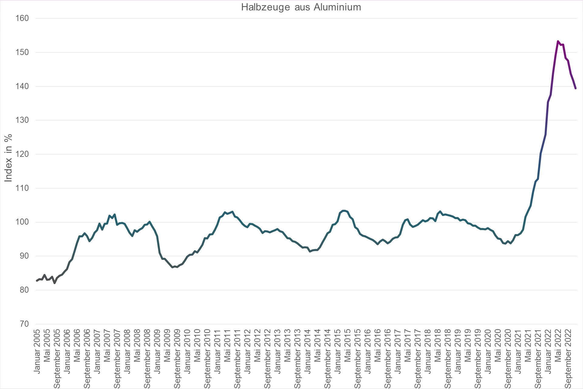 Grafik Preisindex Halbzeuge aus Aluminium