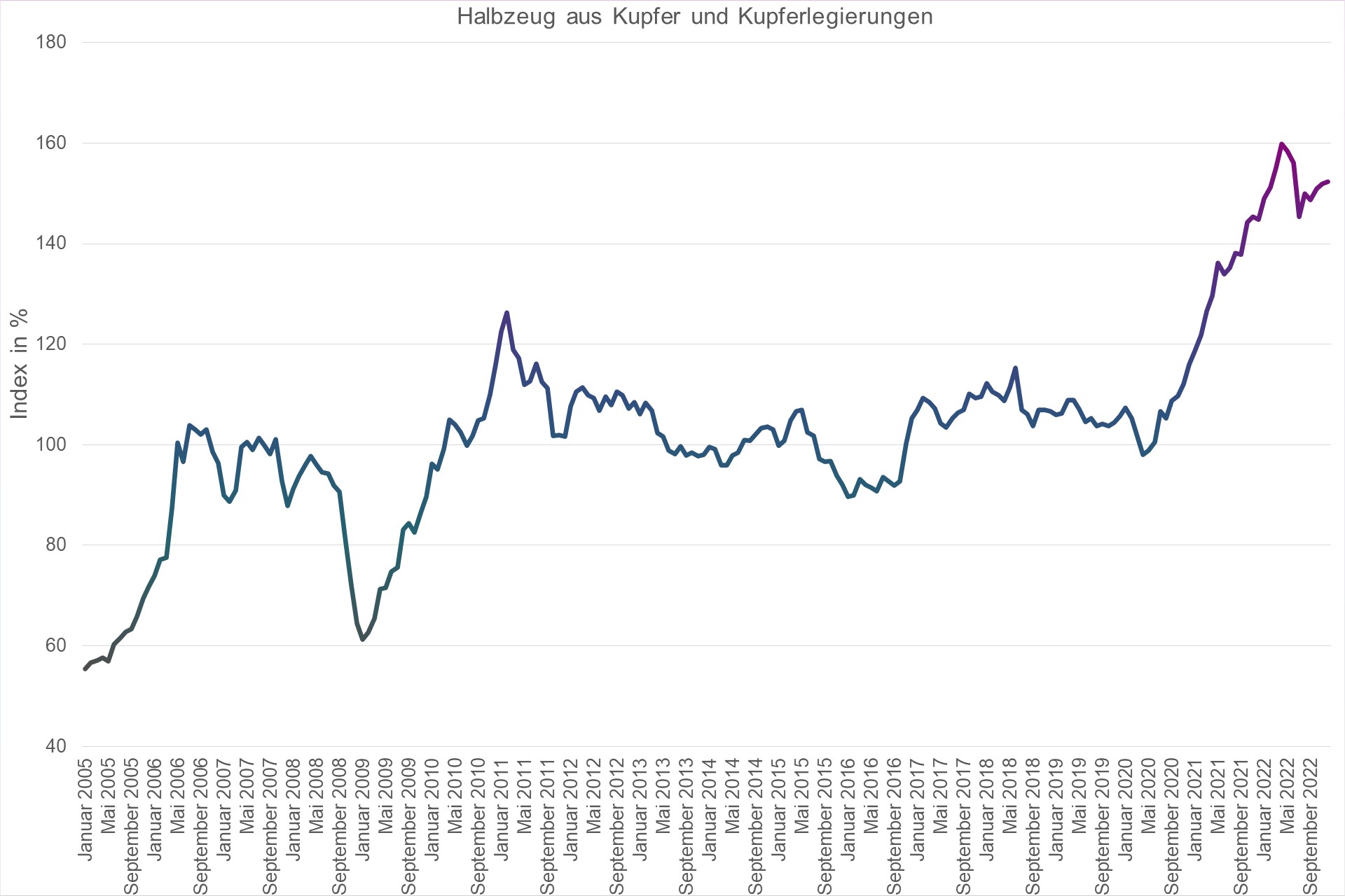 Grafik Preisindex Halbzeug aus Kupfer und Kupferlegierungen