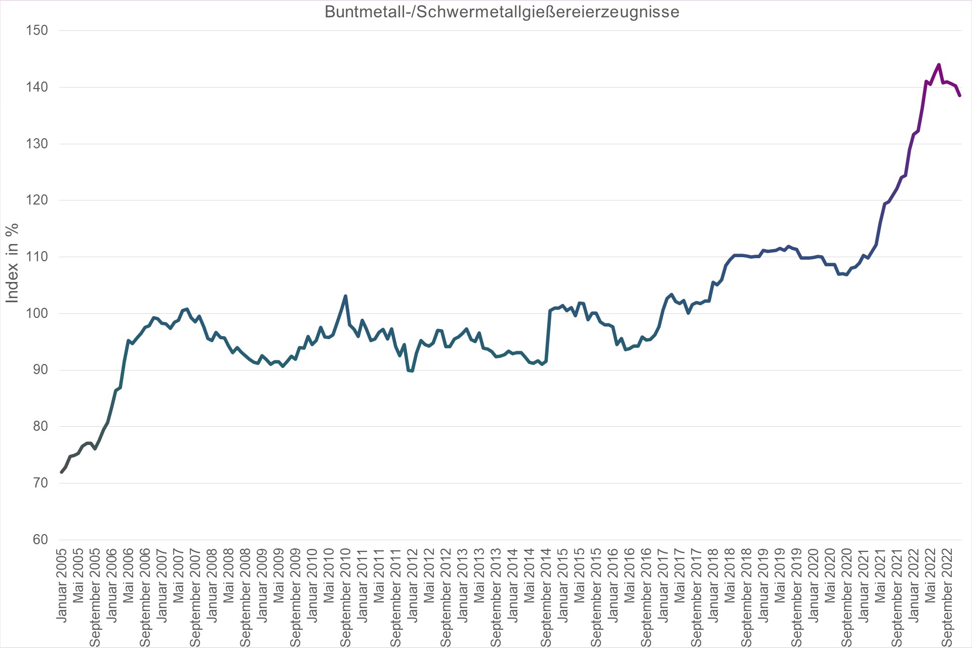 Grafik Preisindex Buntmetall-/Schwermetallgießereierzeugnisse