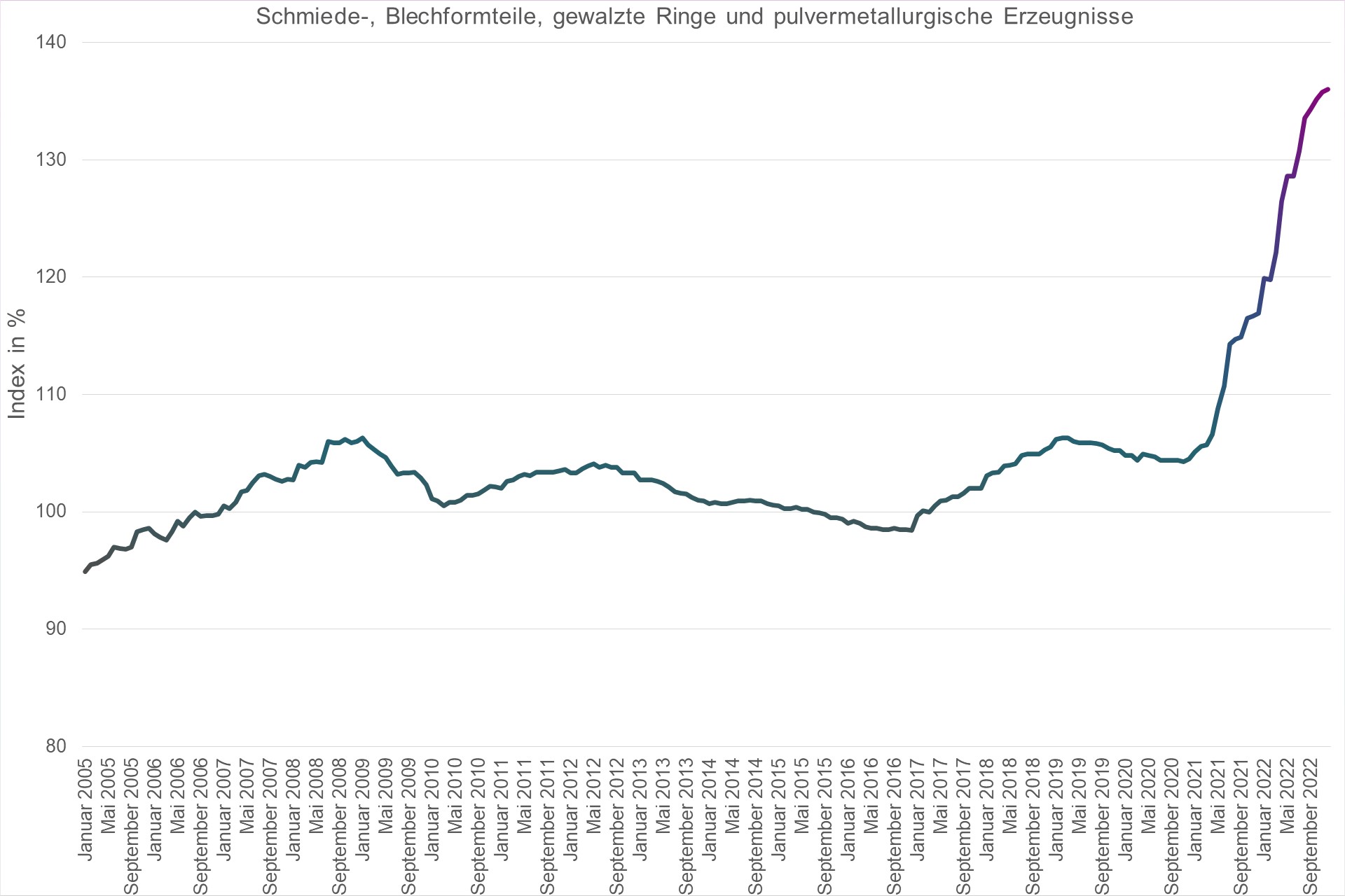 Grafik Preisindex Schmiede-, Blechformteile, gewalzte Ringe und pulvermetallurgische Erzeugnisse