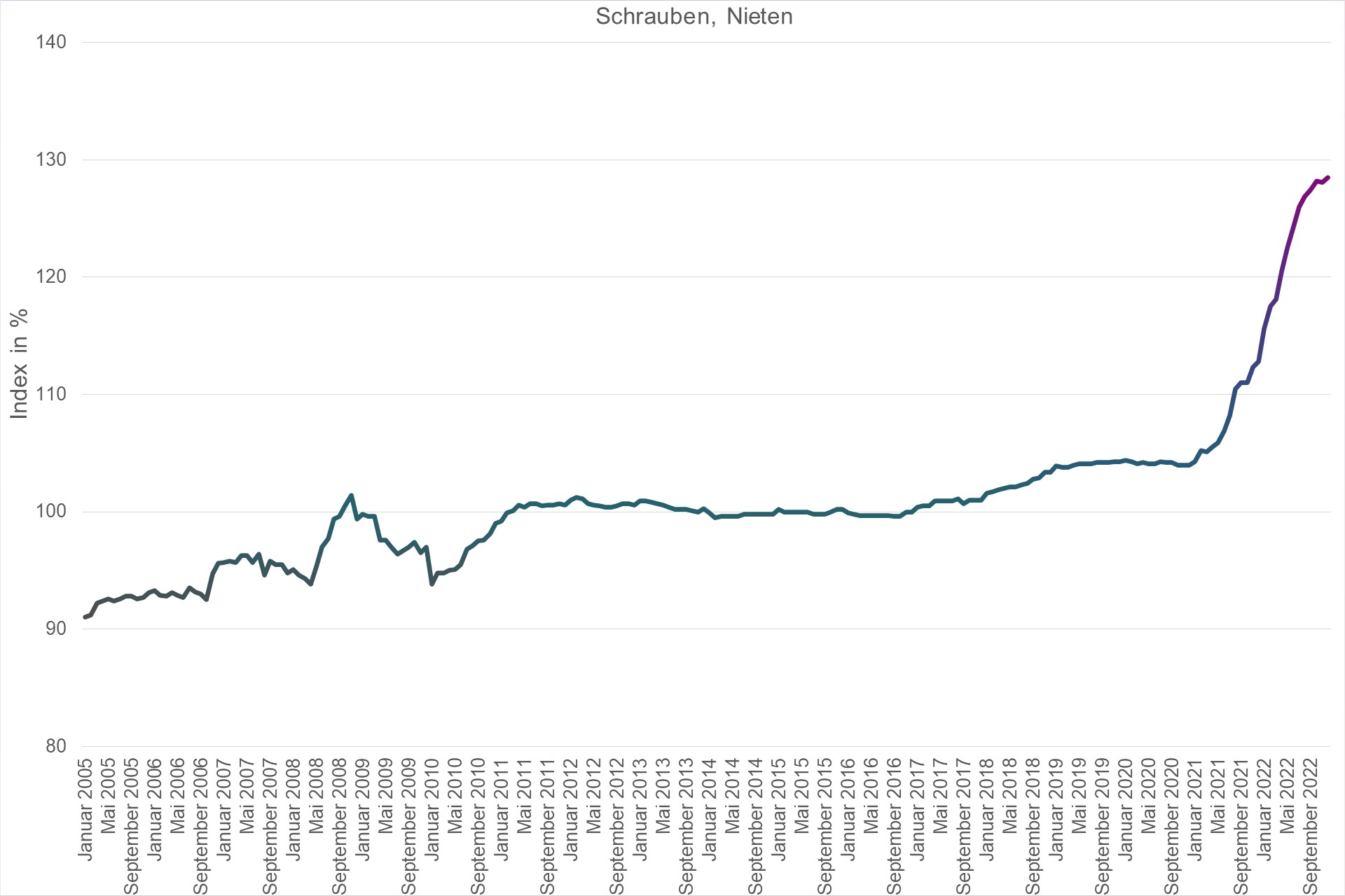 Grafik Preisindex Schrauben, Nieten