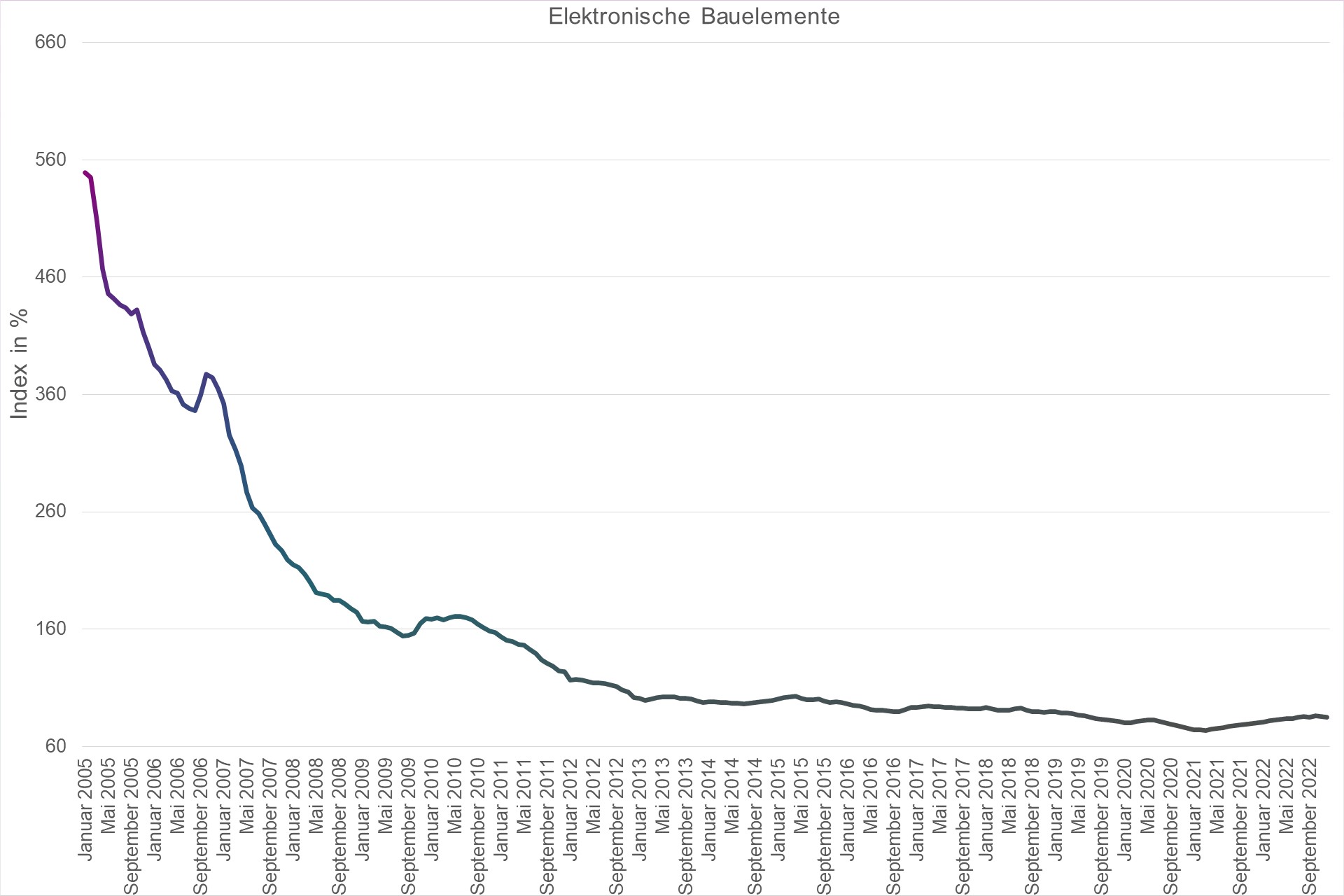 Grafik Preisindex Elektronische Bauelemente