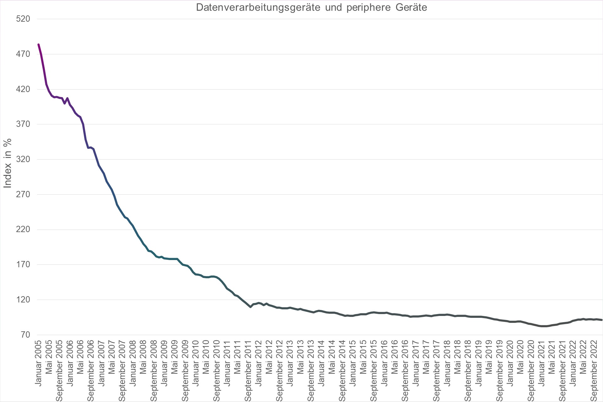 Grafik Preisindex Datenverarbeitungsgeräte und periphere Geräte