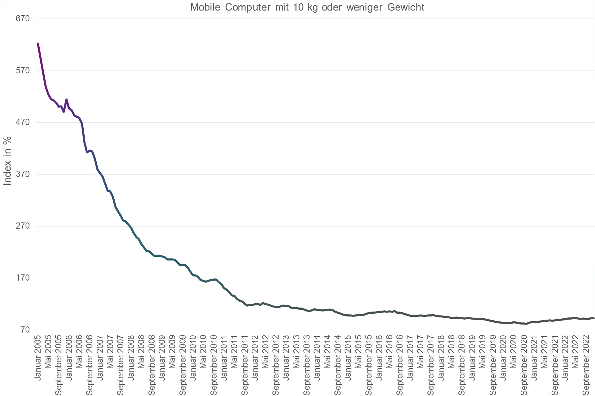 Grafik Preisindex Mobile Computer mit 10 kg oder weniger Gewicht