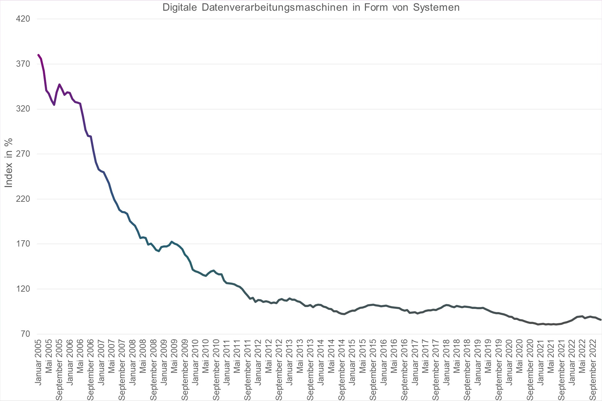 Grafik Preisindex Digitale Datenverarbeitungsmaschinen in Form von Systemen