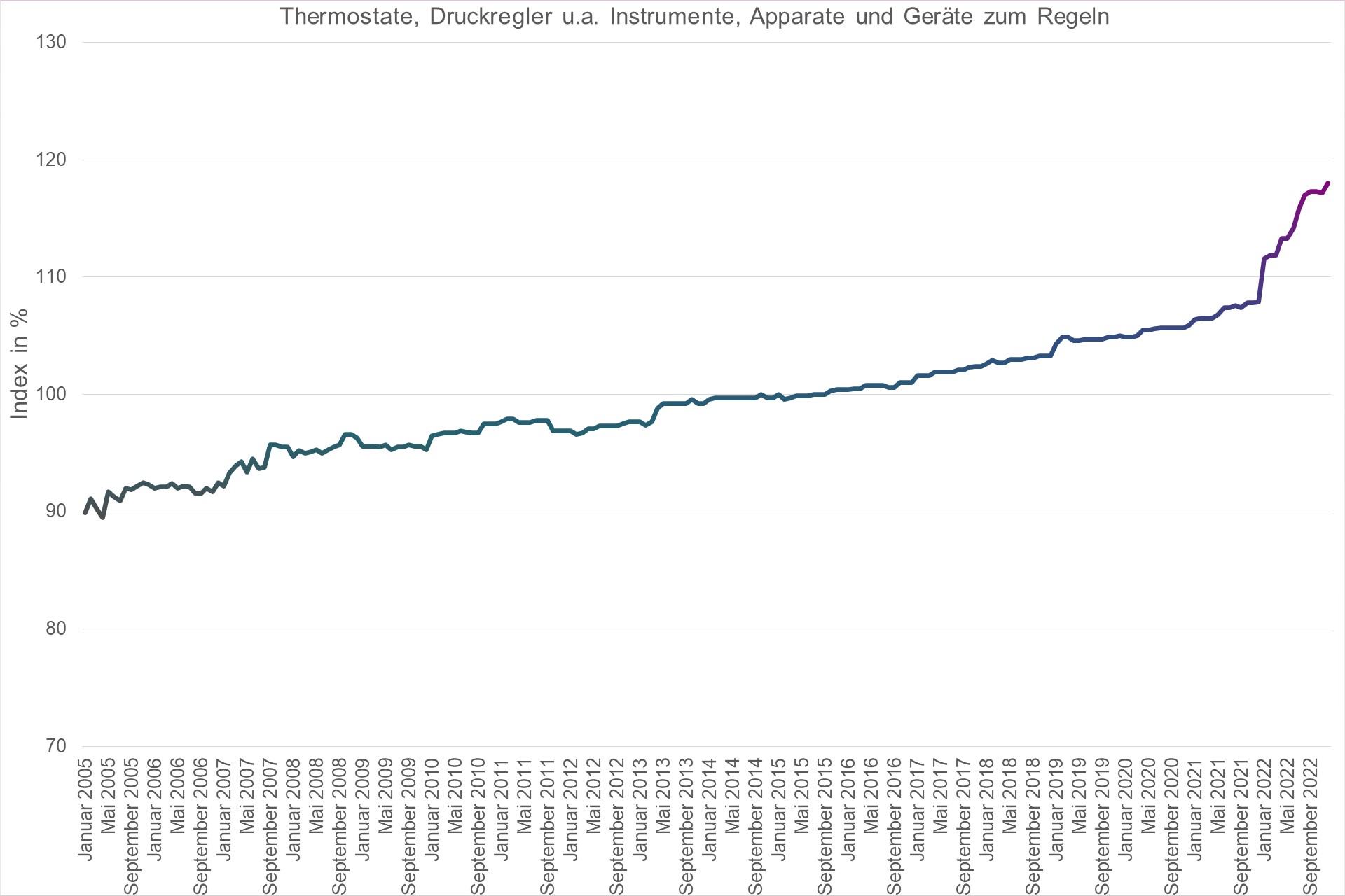 Grafik Preisindex Thermostate, Druckregler u.a. Instrumente, Apparate und Geräte zum Regeln