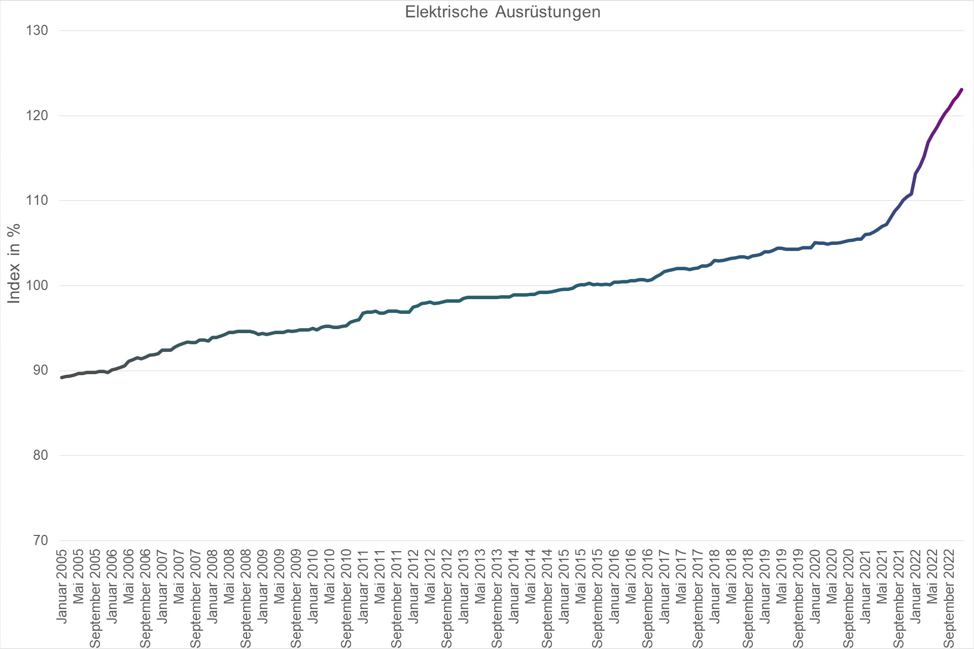 Grafik Preisindex Elektrische Ausrüstungen
