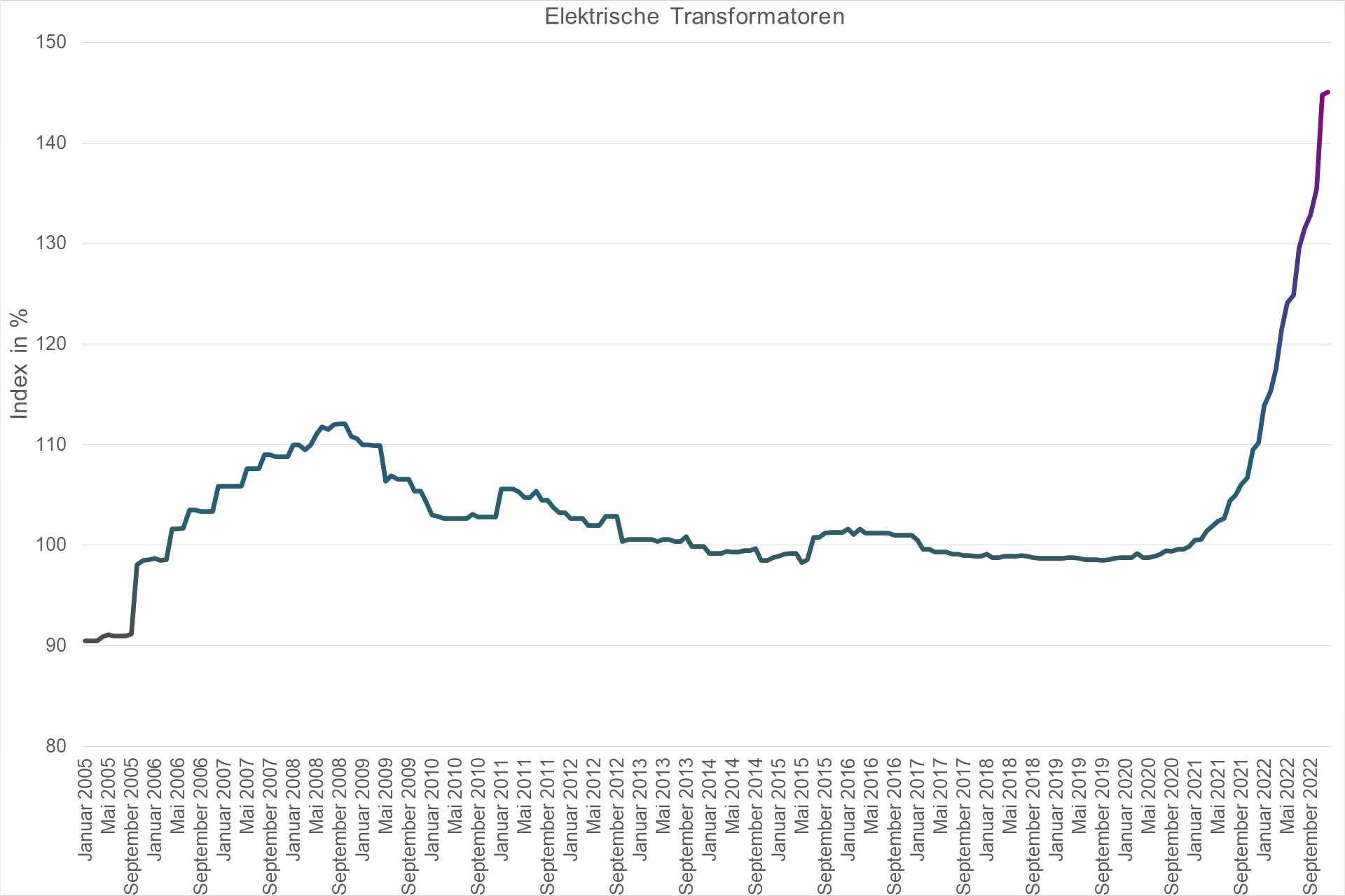 Grafik Preisindex Elektrische Transformatoren