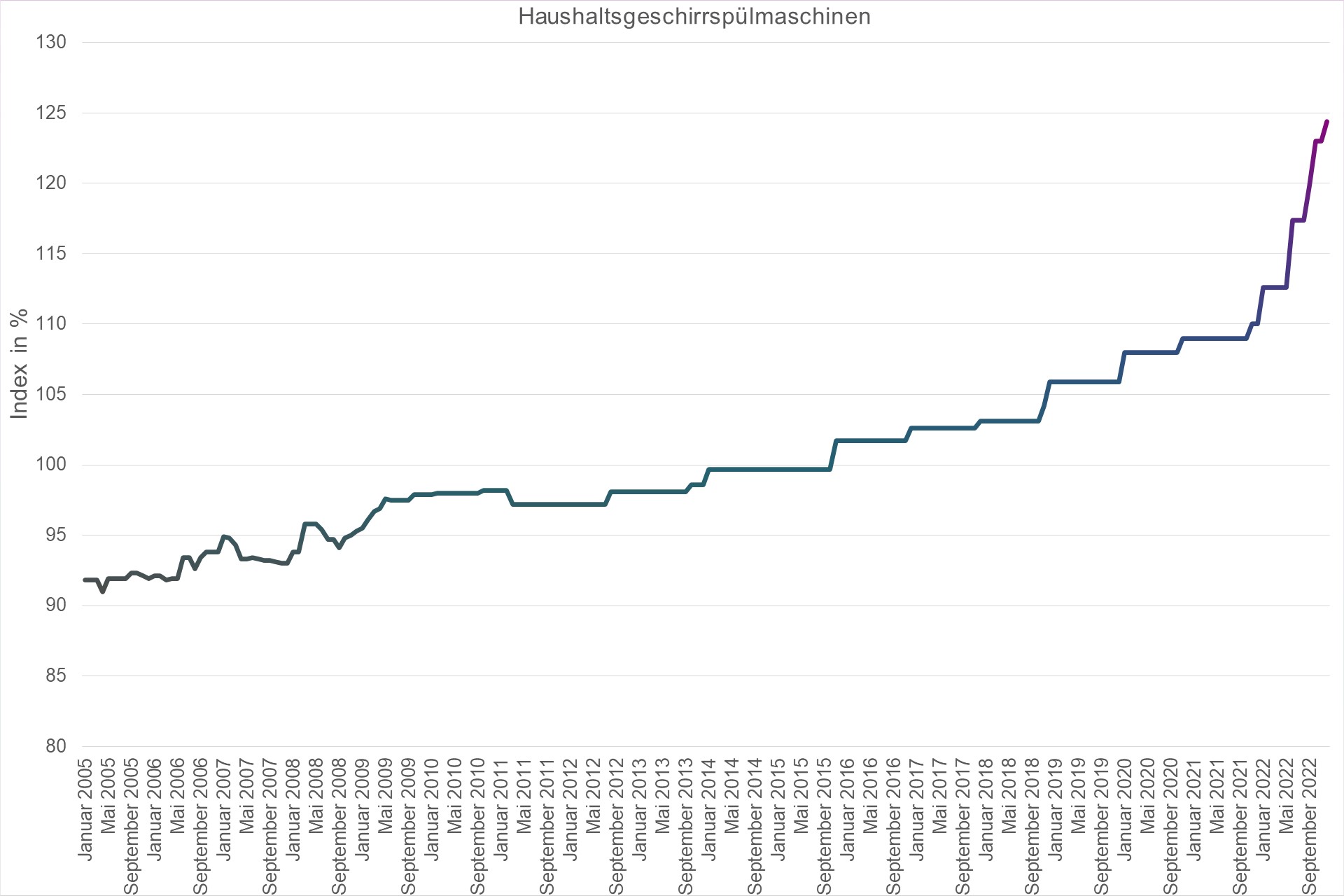 Grafik Preisindex Haushaltsgeschirrspülmaschinen