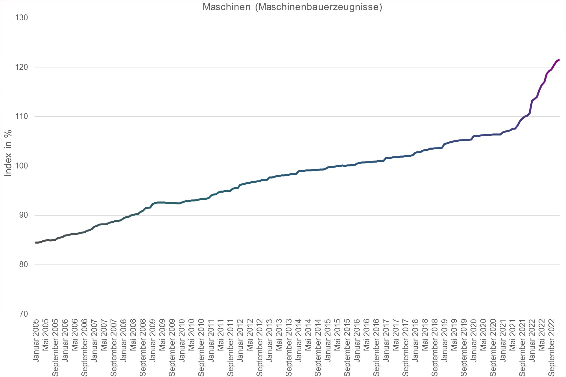 Grafik Preisindex Maschinen (Maschinenbauerzeugnisse)